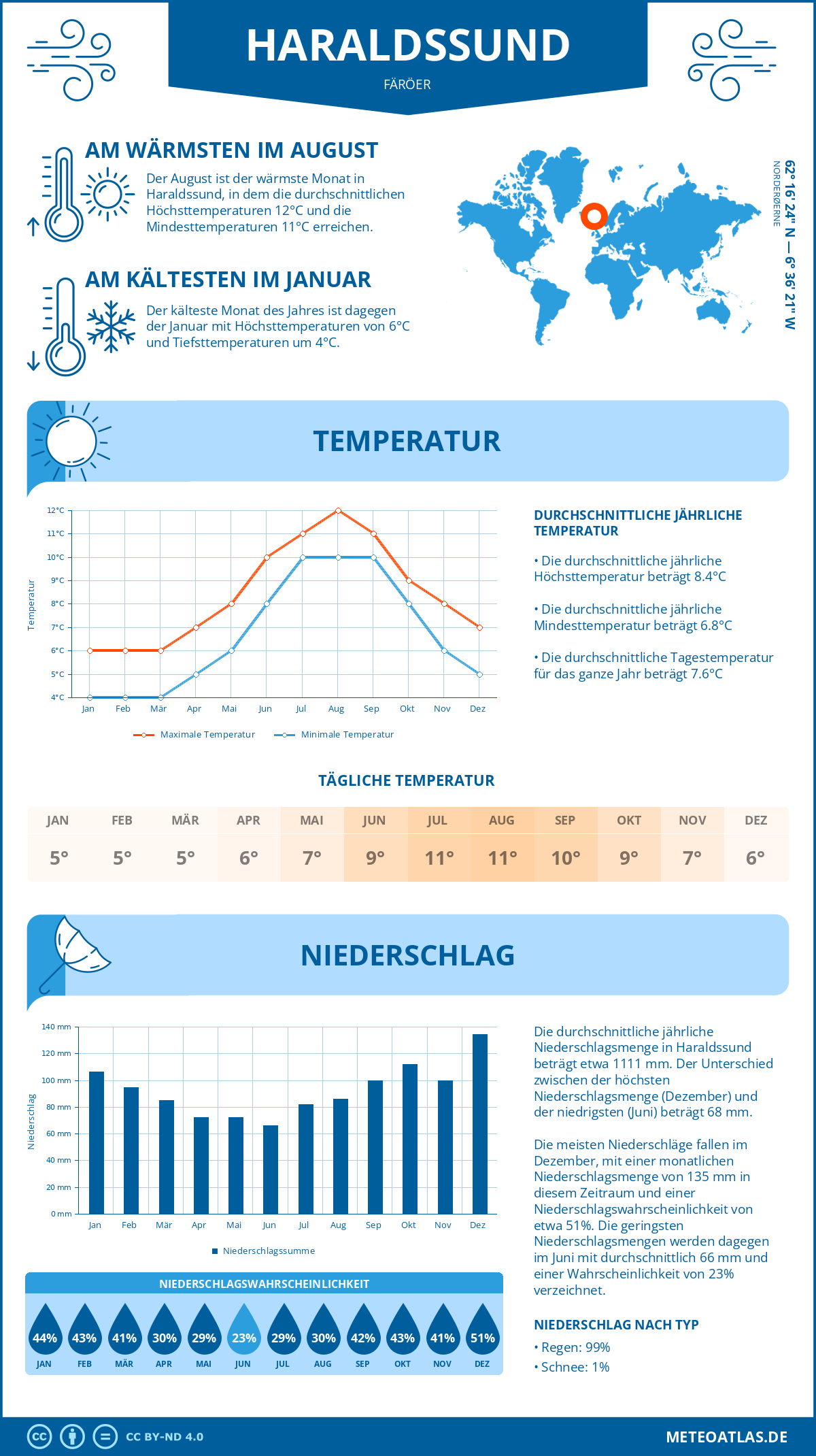 Infografik: Haraldssund (Färöer) – Monatstemperaturen und Niederschläge mit Diagrammen zu den jährlichen Wettertrends