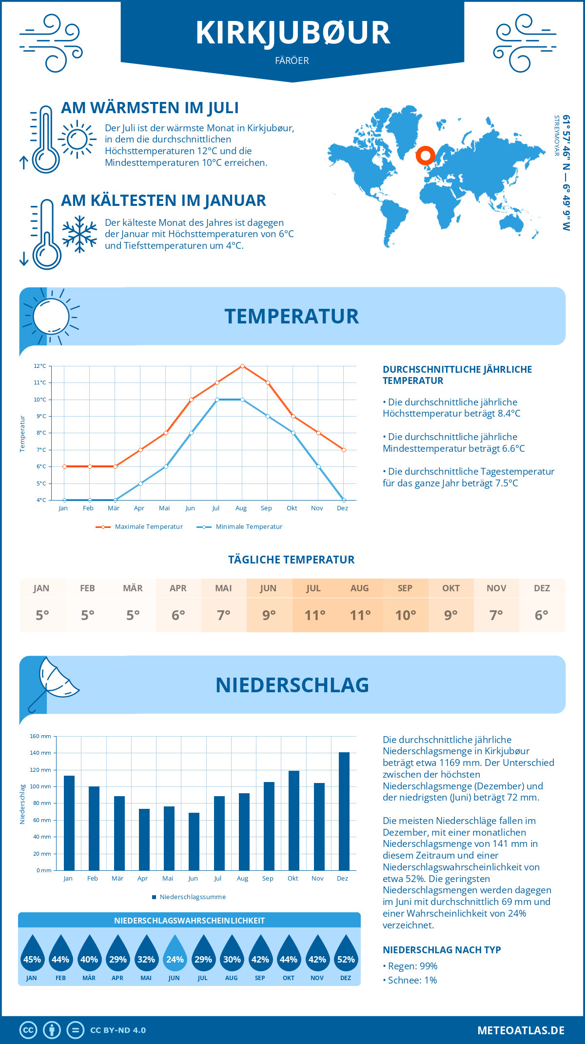 Infografik: Kirkjubøur (Färöer) – Monatstemperaturen und Niederschläge mit Diagrammen zu den jährlichen Wettertrends