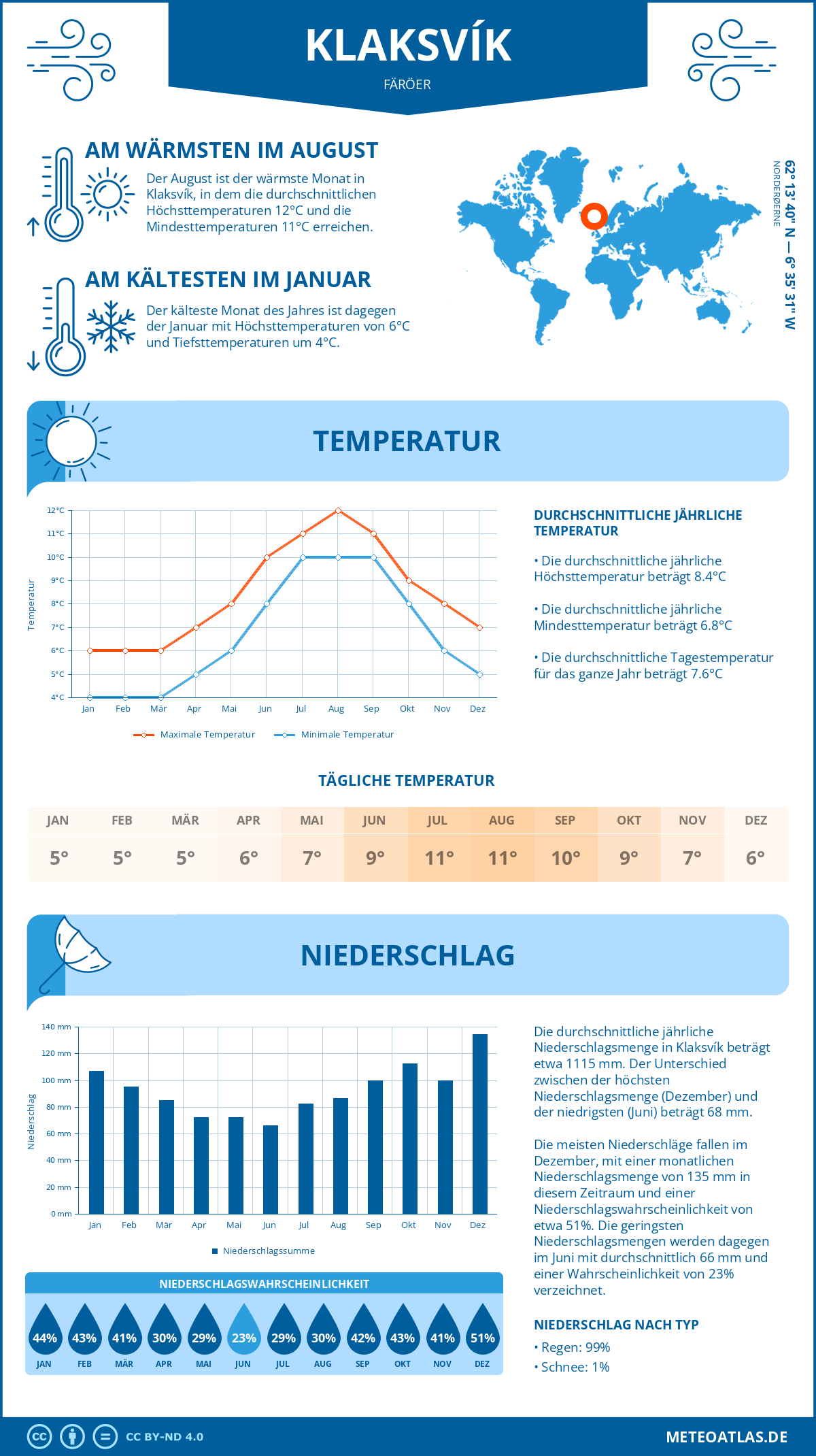 Infografik: Klaksvík (Färöer) – Monatstemperaturen und Niederschläge mit Diagrammen zu den jährlichen Wettertrends