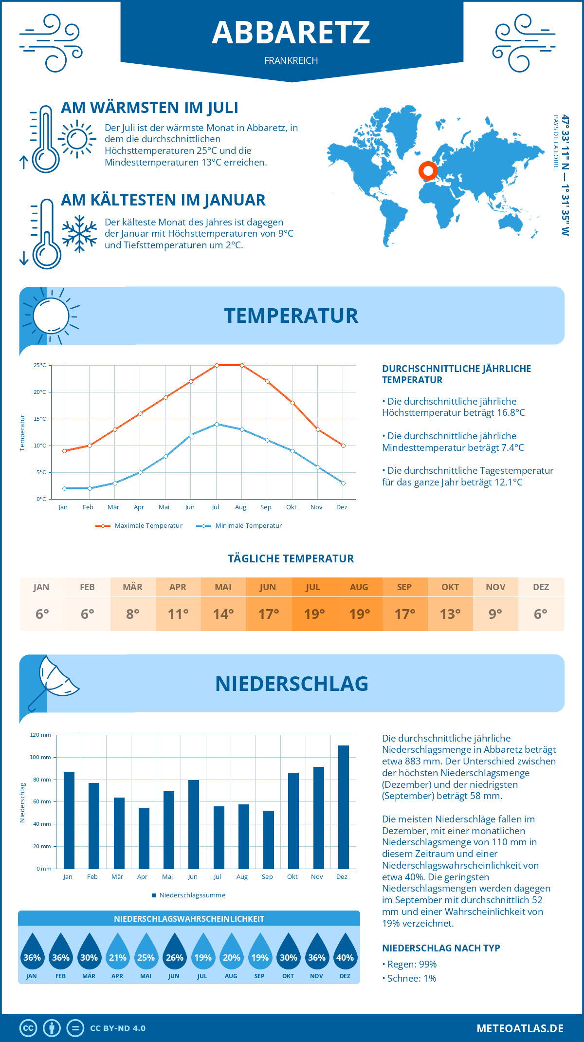 Wetter Abbaretz (Frankreich) - Temperatur und Niederschlag