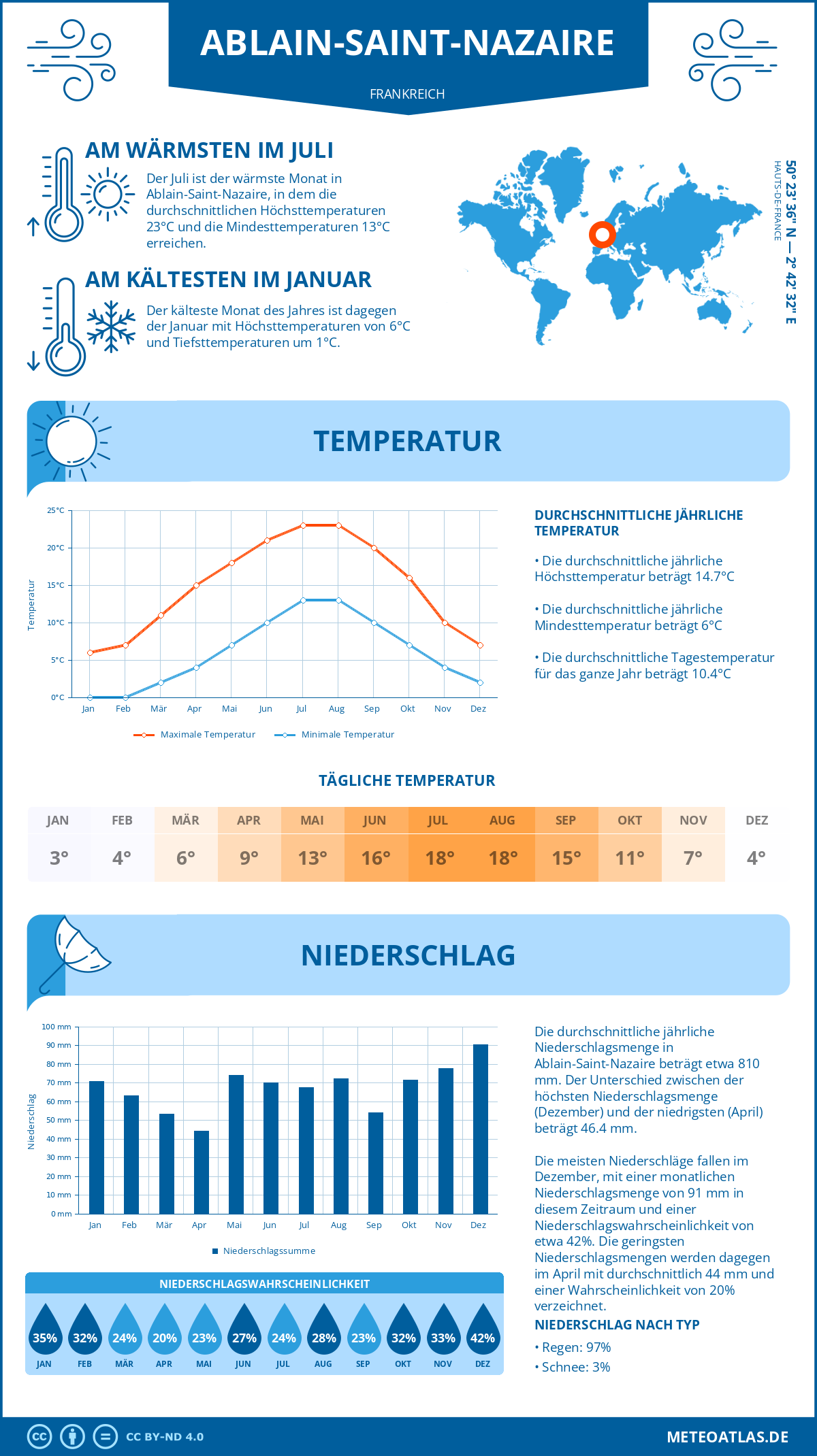 Wetter Ablain-Saint-Nazaire (Frankreich) - Temperatur und Niederschlag