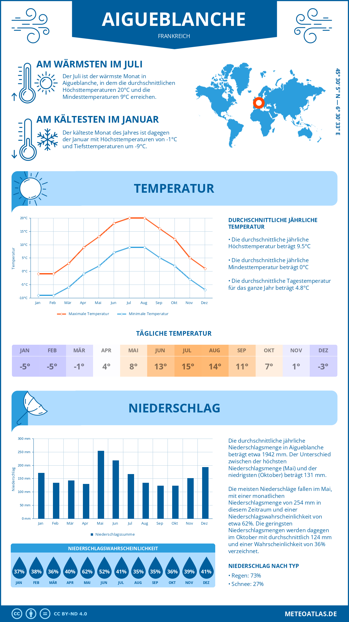 Wetter Aigueblanche (Frankreich) - Temperatur und Niederschlag