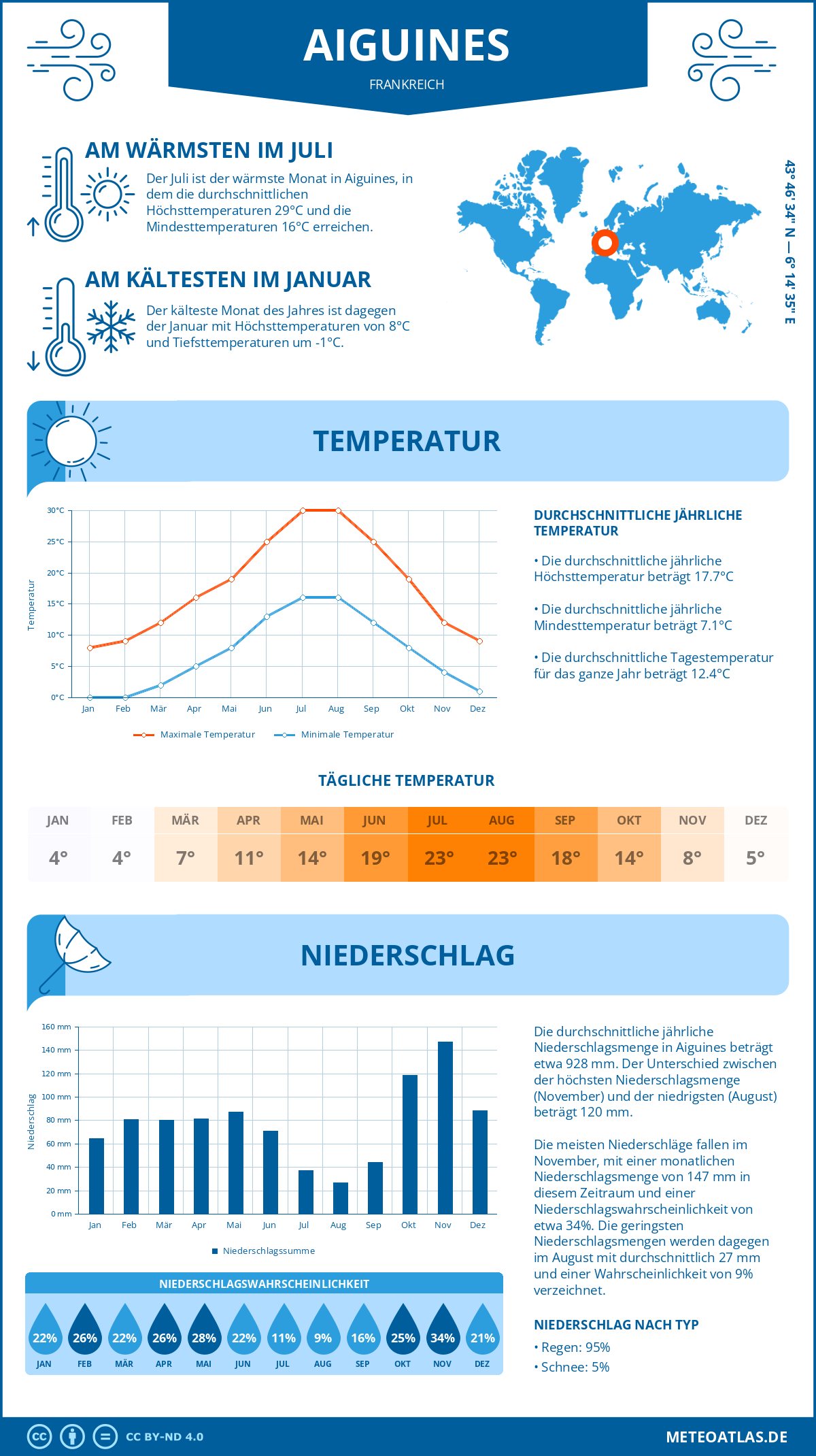 Wetter Aiguines (Frankreich) - Temperatur und Niederschlag