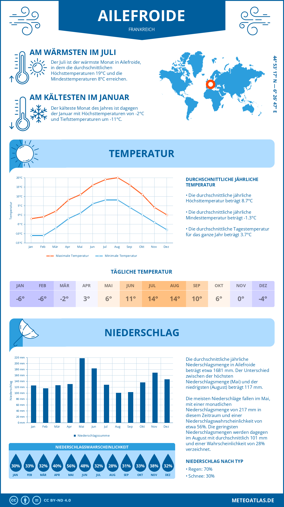 Wetter Ailefroide (Frankreich) - Temperatur und Niederschlag