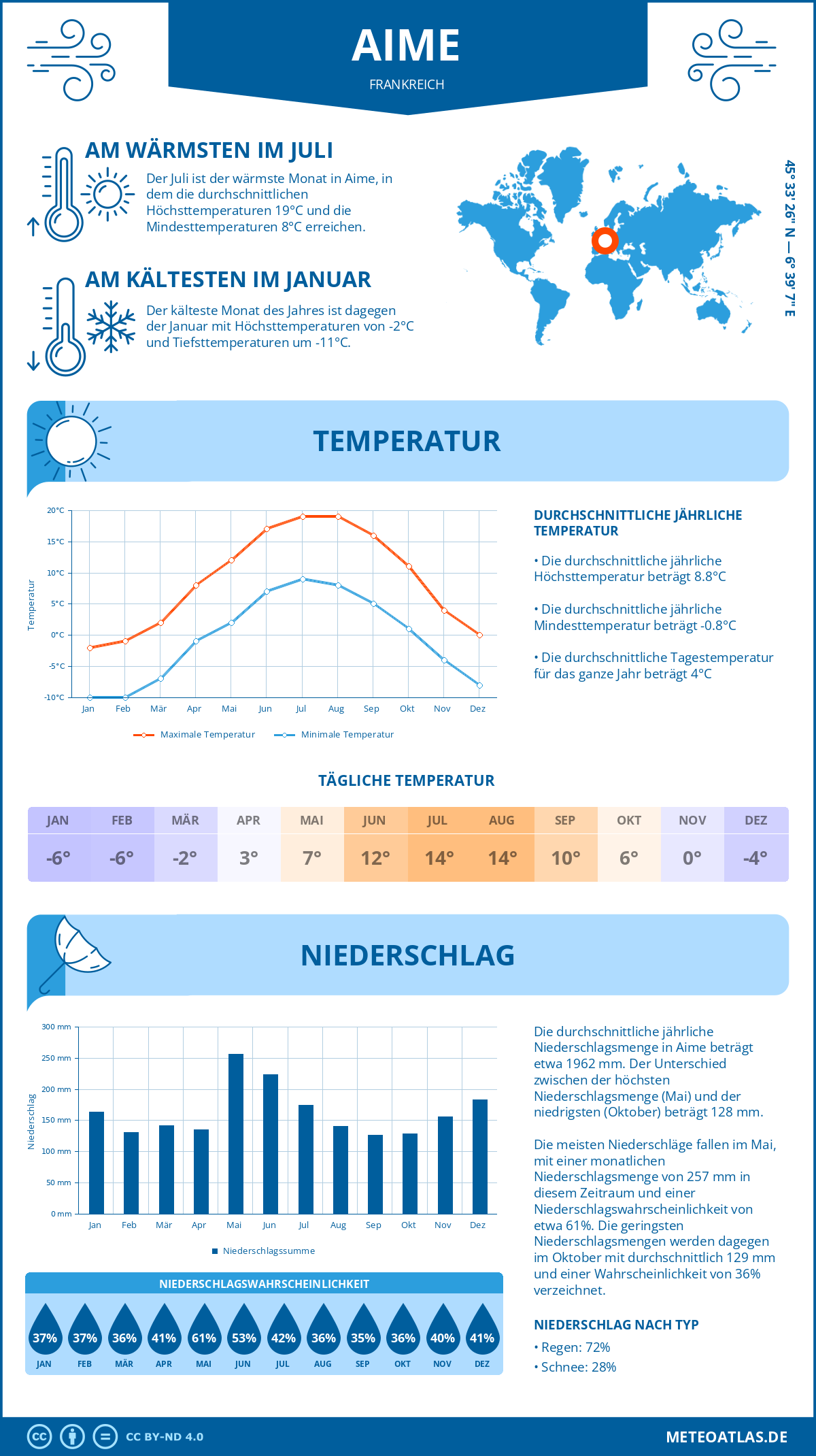 Wetter Aime (Frankreich) - Temperatur und Niederschlag