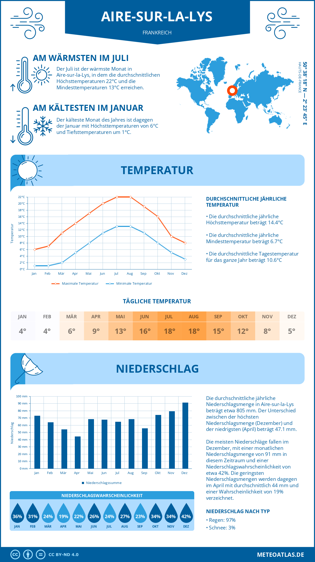 Wetter Aire-sur-la-Lys (Frankreich) - Temperatur und Niederschlag