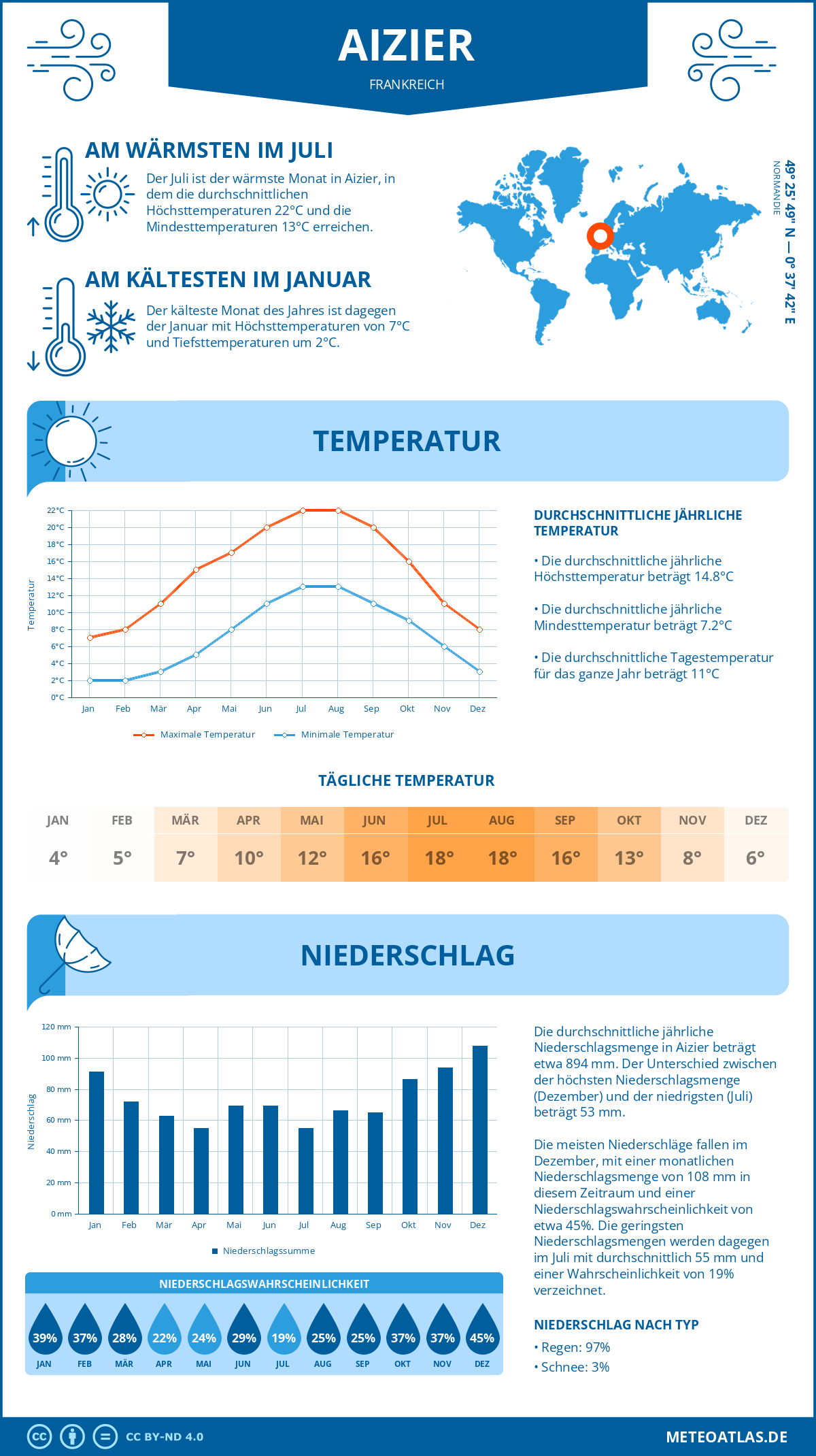 Wetter Aizier (Frankreich) - Temperatur und Niederschlag