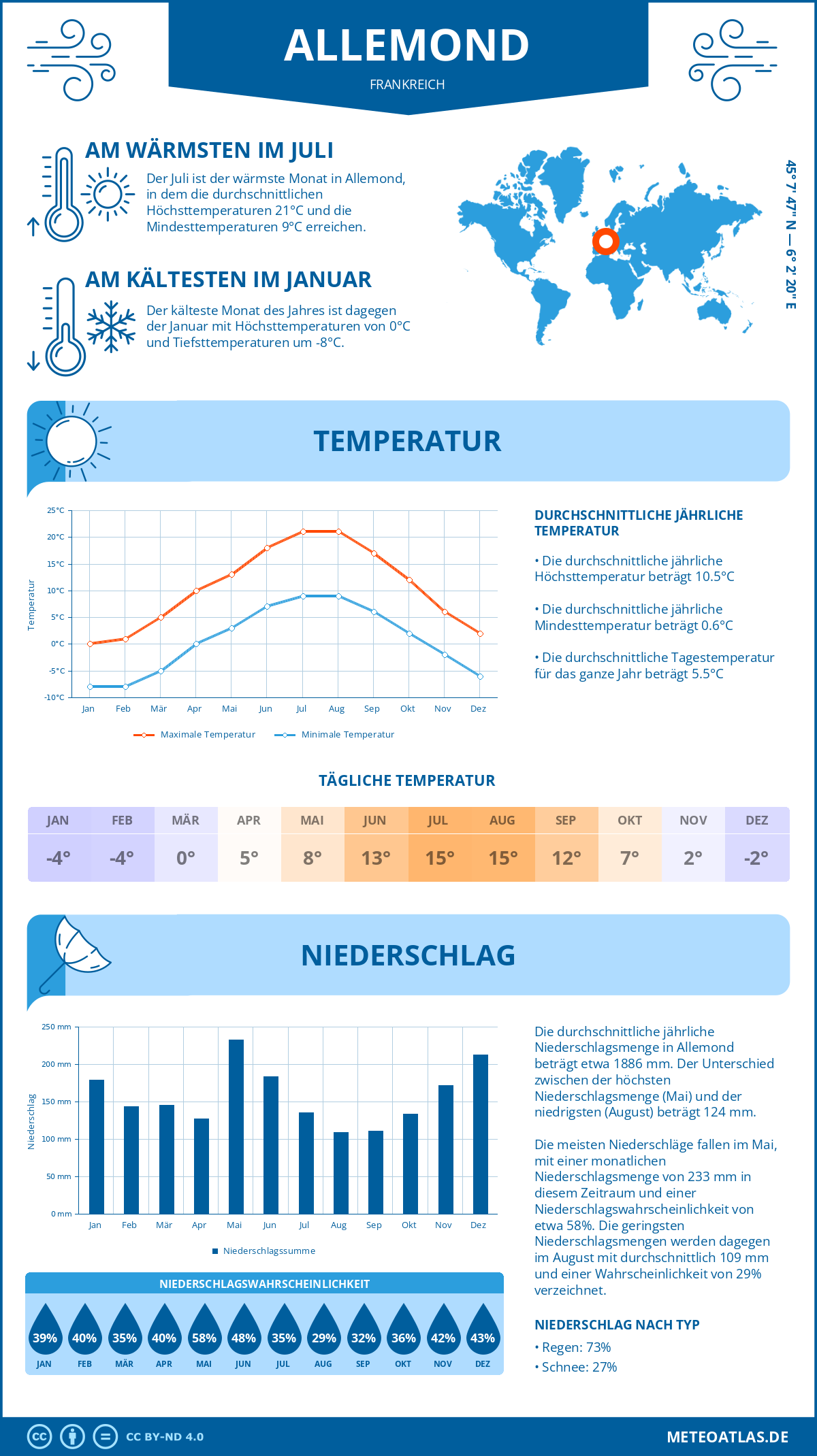 Wetter Allemond (Frankreich) - Temperatur und Niederschlag