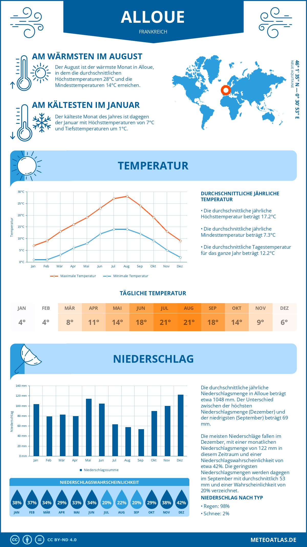 Wetter Alloue (Frankreich) - Temperatur und Niederschlag