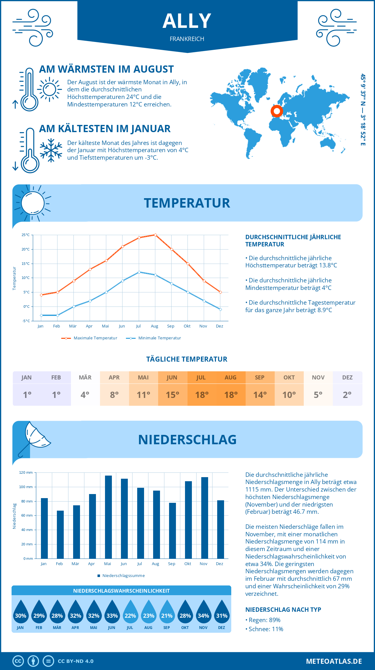 Wetter Ally (Frankreich) - Temperatur und Niederschlag