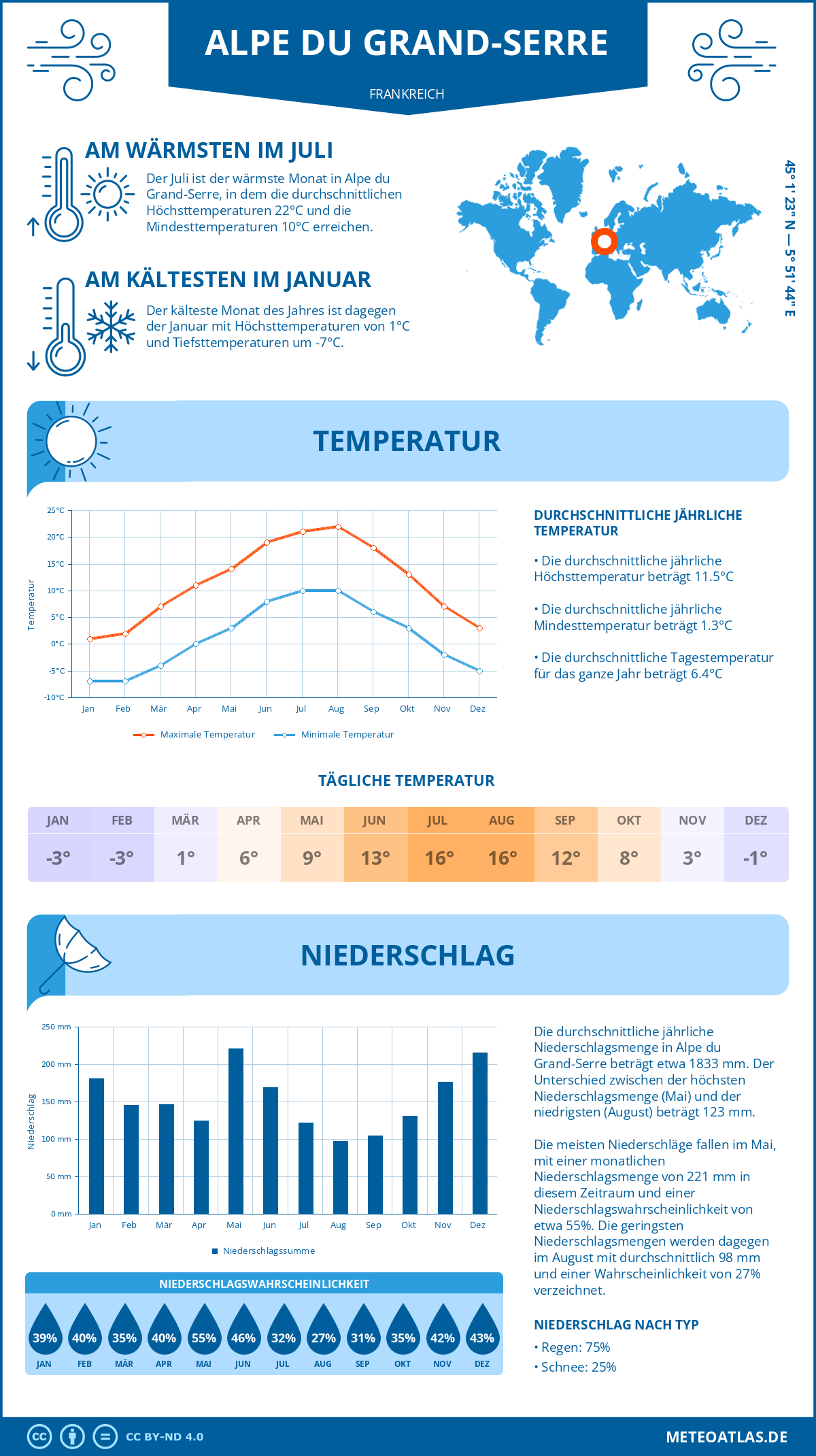 Wetter Alpe du Grand-Serre (Frankreich) - Temperatur und Niederschlag