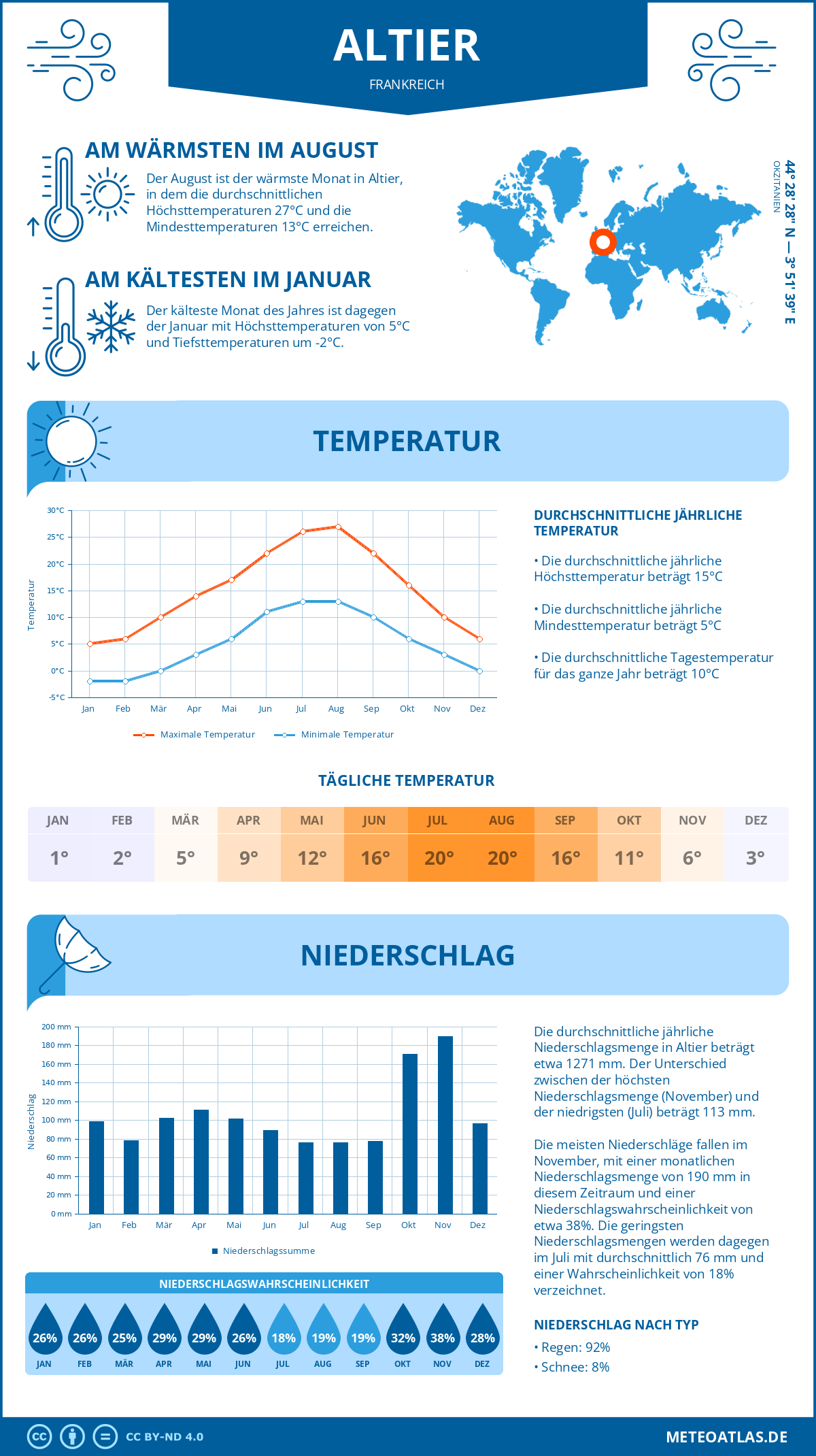 Wetter Altier (Frankreich) - Temperatur und Niederschlag