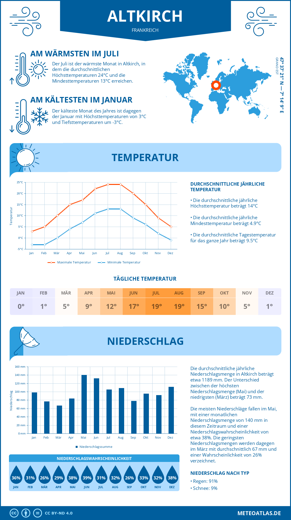 Wetter Altkirch (Frankreich) - Temperatur und Niederschlag