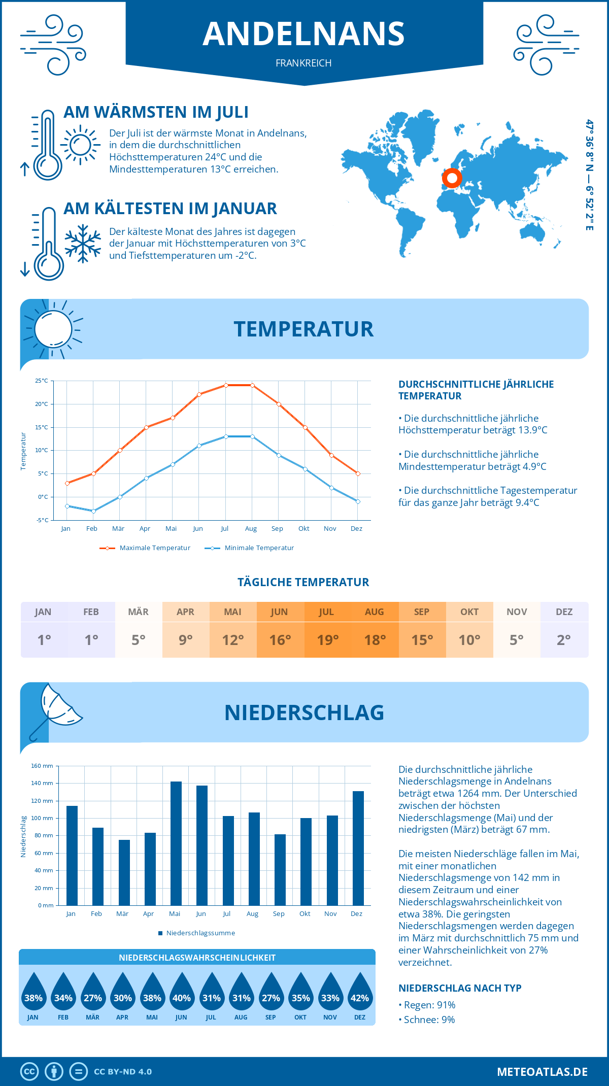 Wetter Andelnans (Frankreich) - Temperatur und Niederschlag