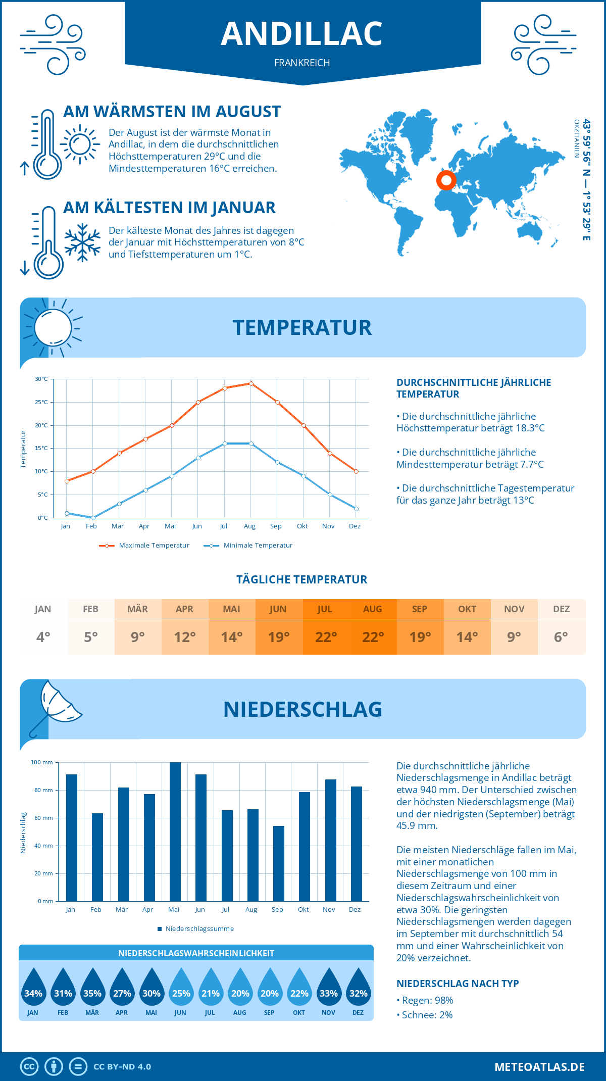 Wetter Andillac (Frankreich) - Temperatur und Niederschlag