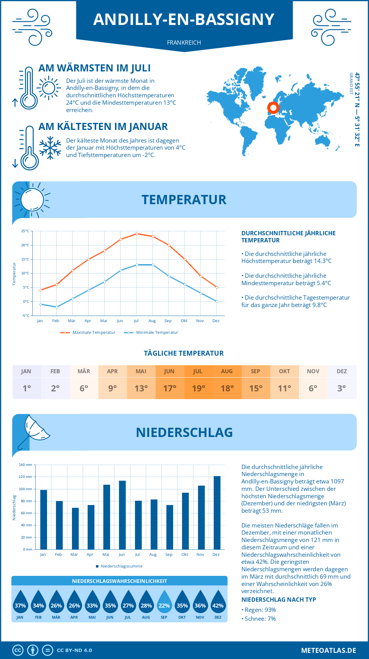 Wetter Andilly-en-Bassigny (Frankreich) - Temperatur und Niederschlag