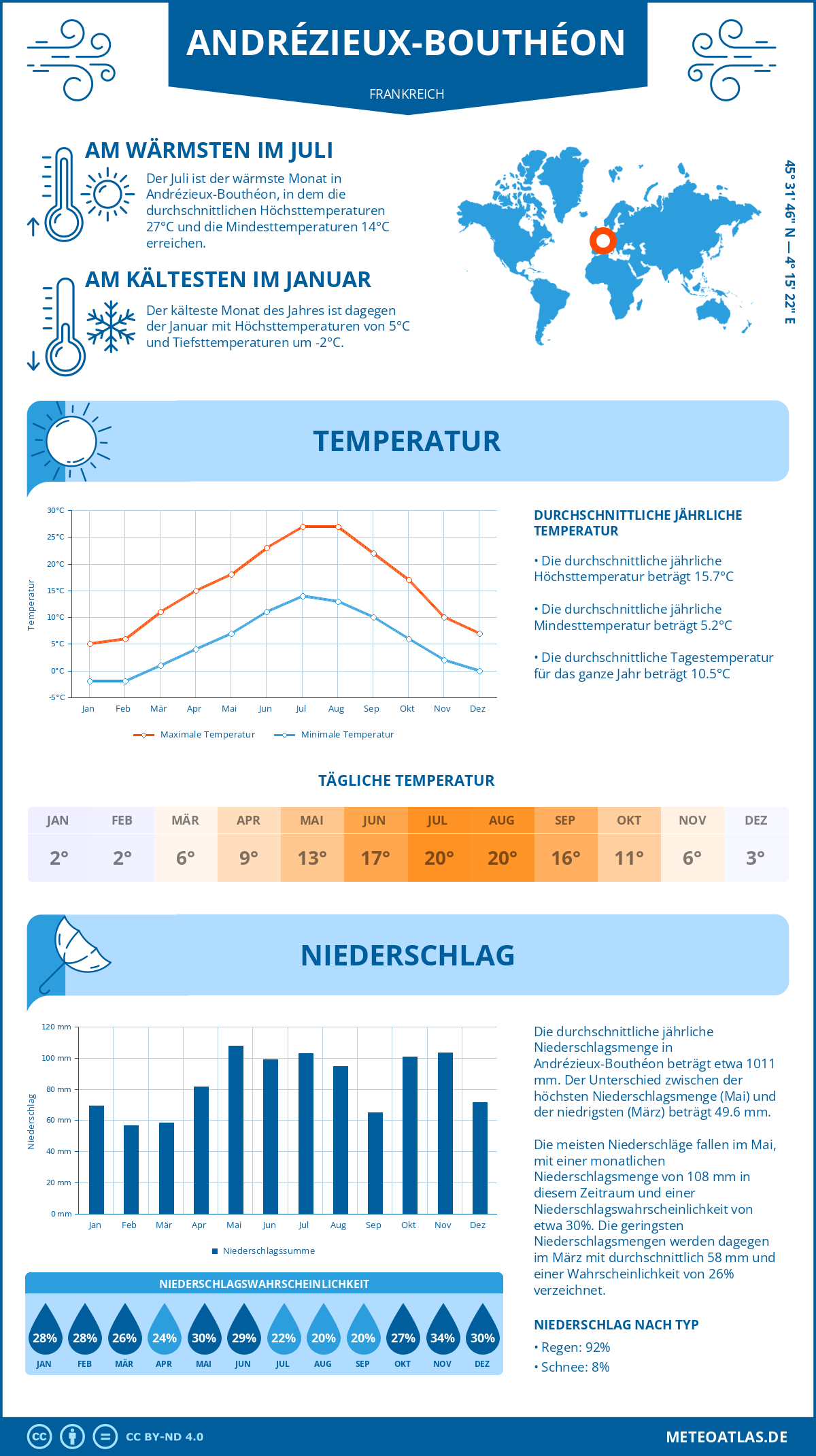 Wetter Andrézieux-Bouthéon (Frankreich) - Temperatur und Niederschlag