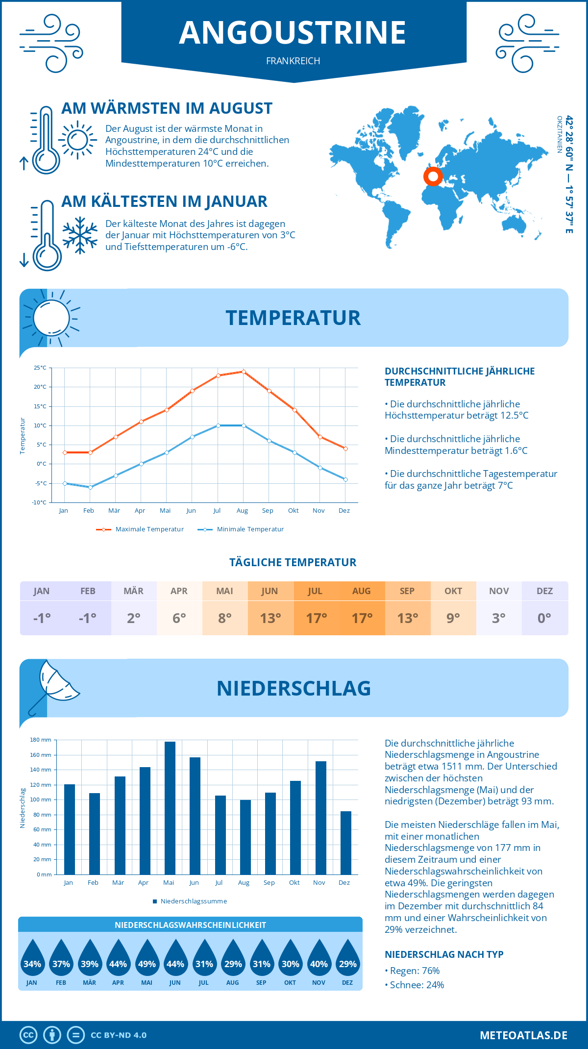 Wetter Angoustrine (Frankreich) - Temperatur und Niederschlag