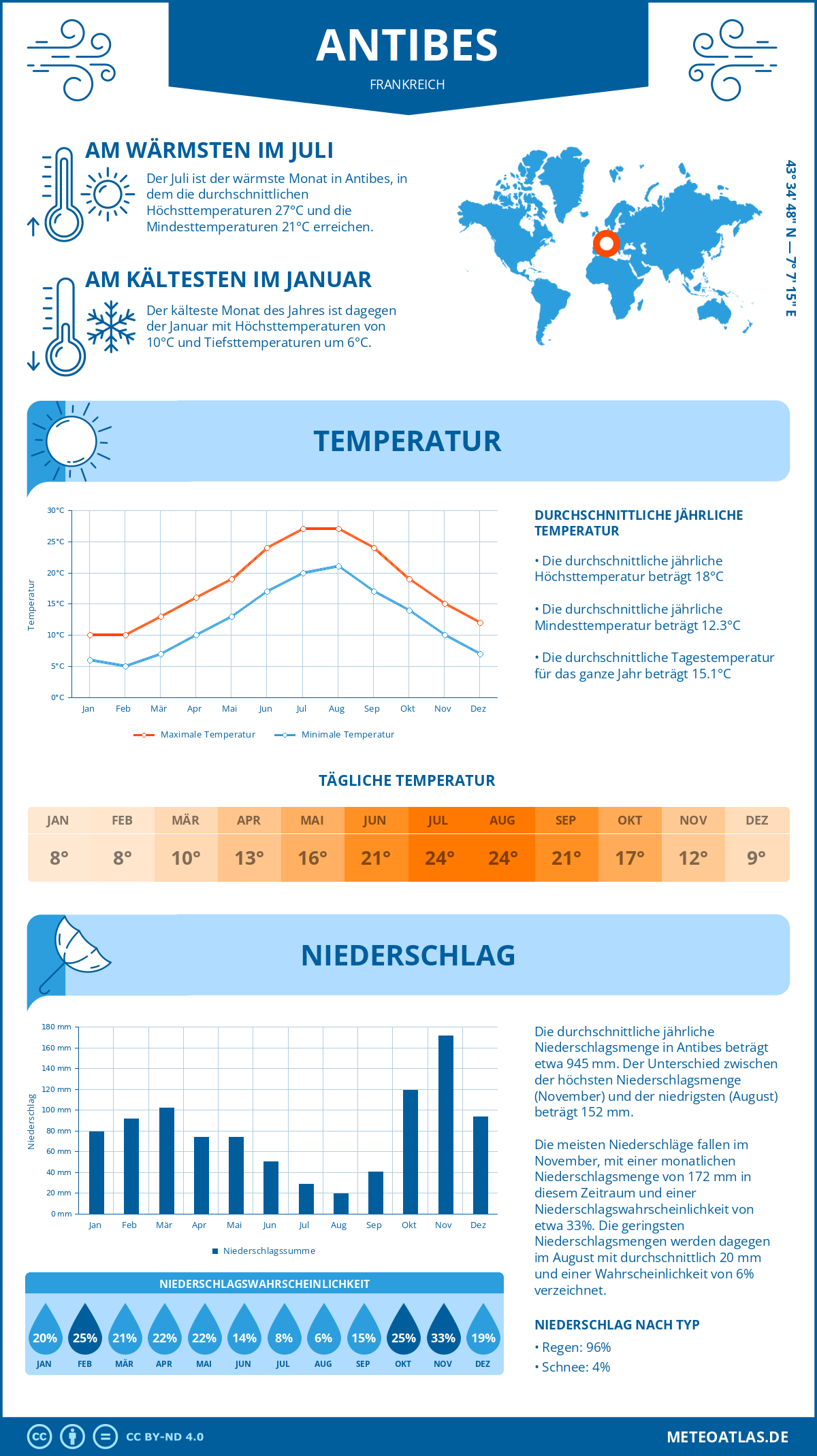Wetter Antibes (Frankreich) - Temperatur und Niederschlag