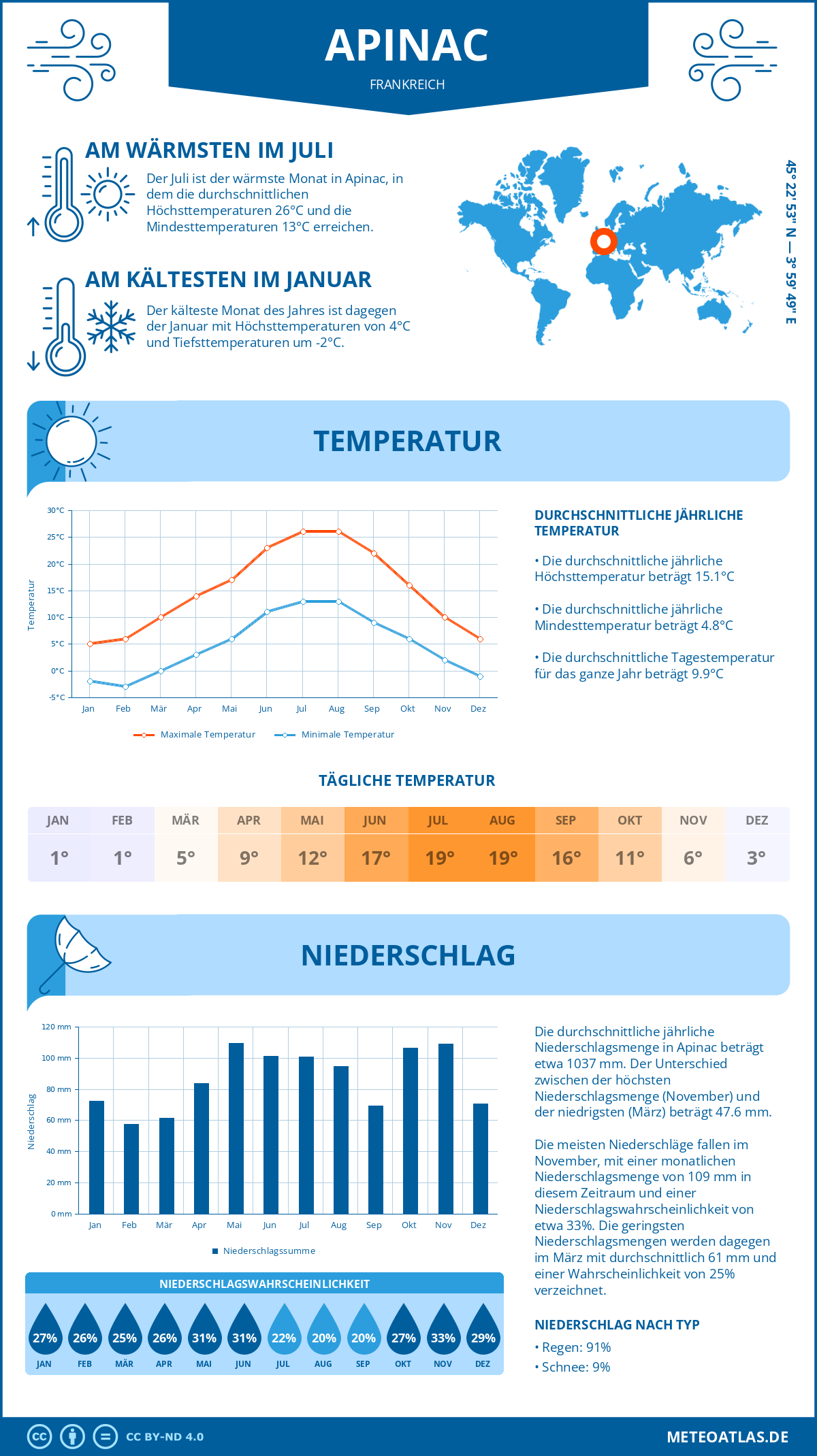 Wetter Apinac (Frankreich) - Temperatur und Niederschlag