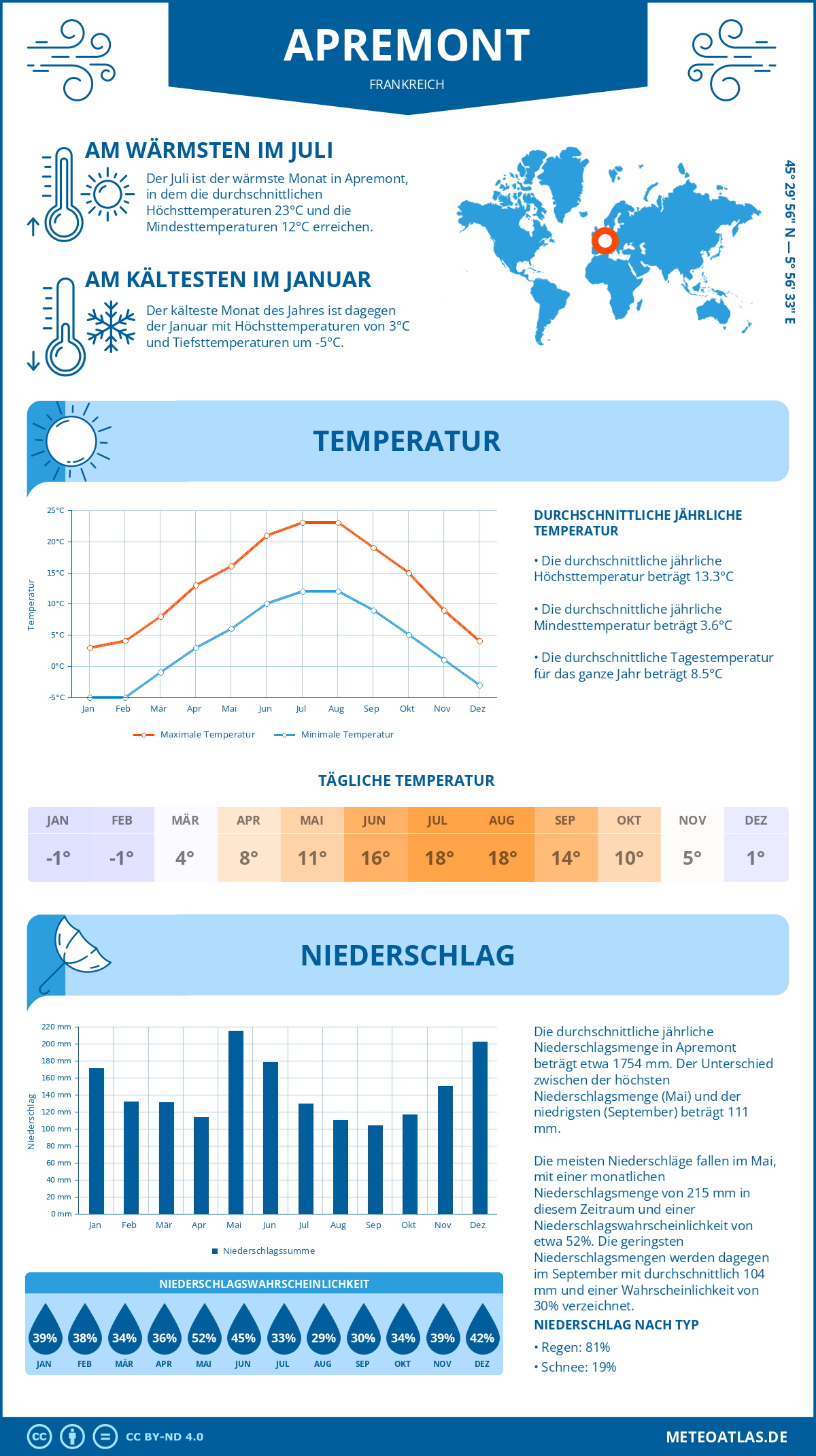 Wetter Apremont (Frankreich) - Temperatur und Niederschlag