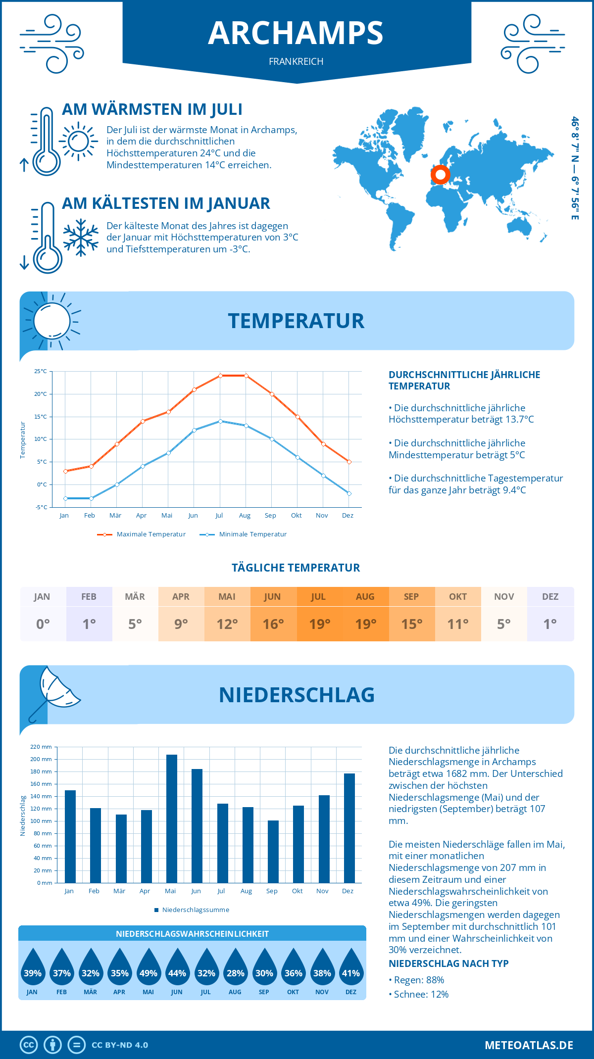 Wetter Archamps (Frankreich) - Temperatur und Niederschlag