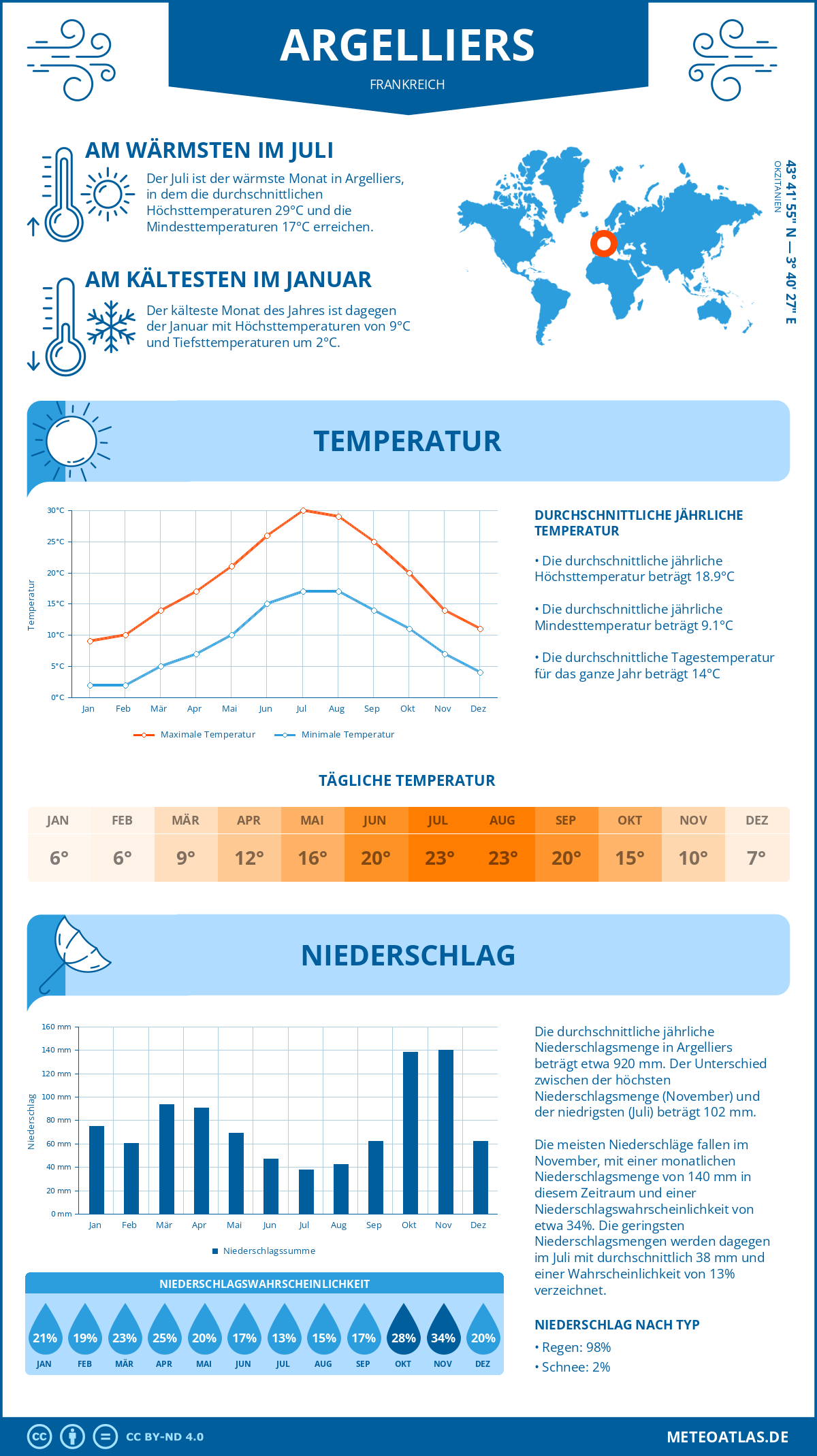 Wetter Argelliers (Frankreich) - Temperatur und Niederschlag