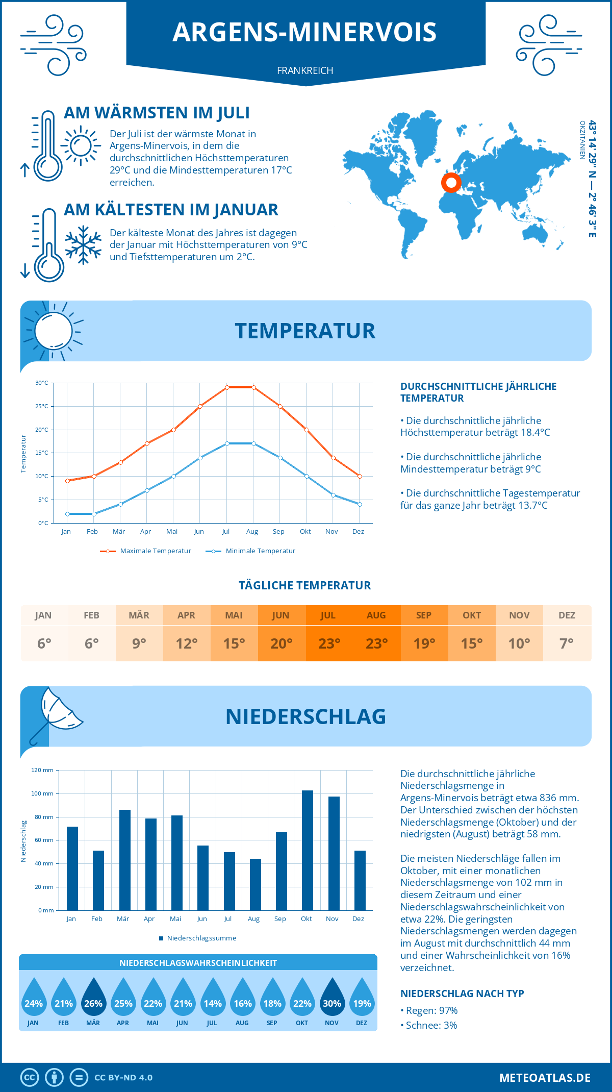Wetter Argens-Minervois (Frankreich) - Temperatur und Niederschlag