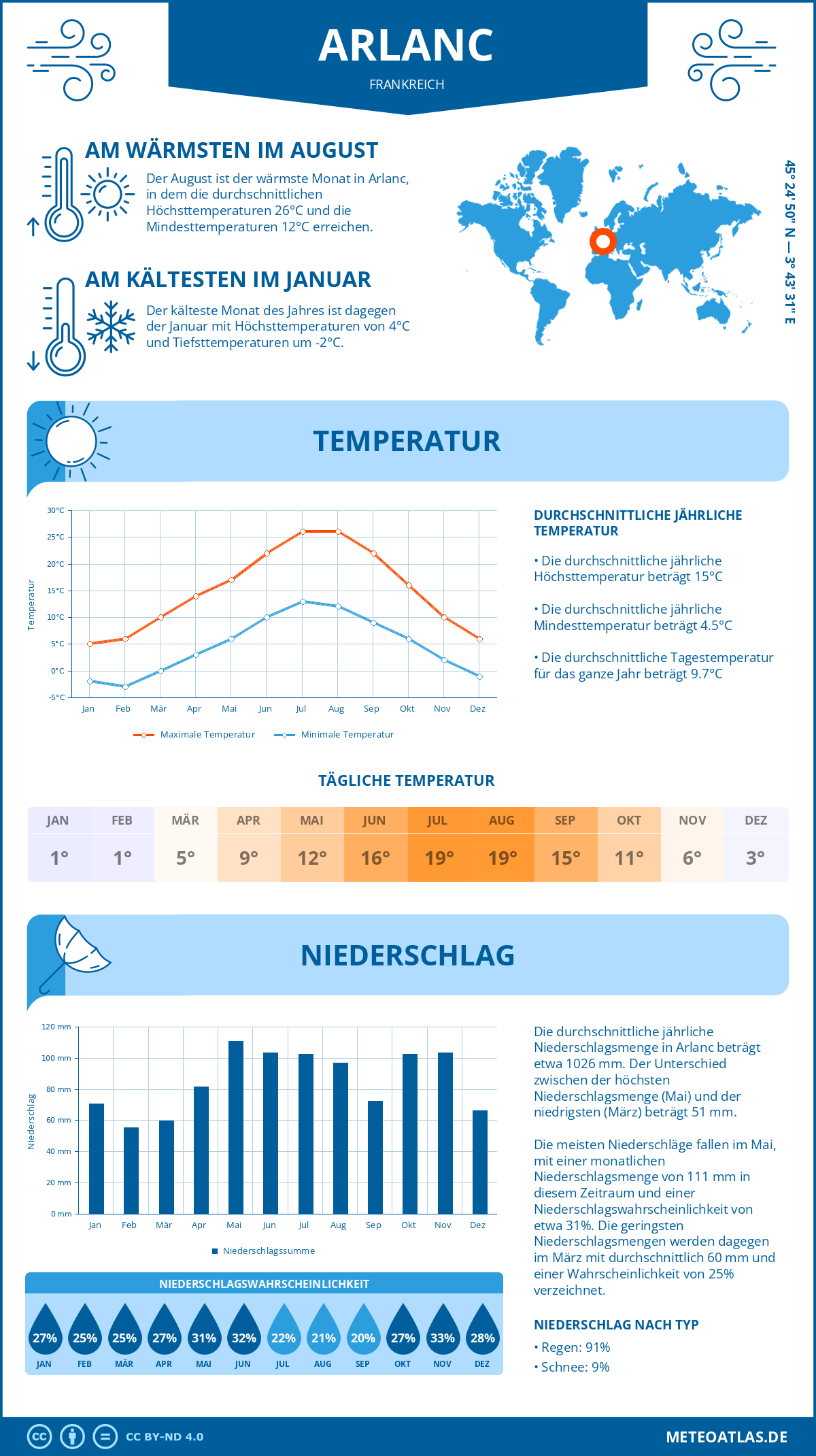 Wetter Arlanc (Frankreich) - Temperatur und Niederschlag