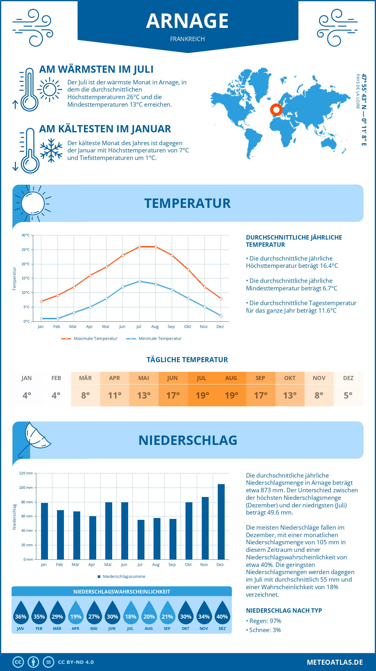 Wetter Arnage (Frankreich) - Temperatur und Niederschlag