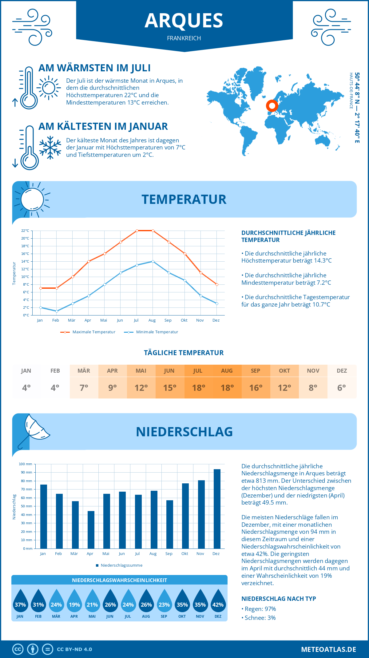 Wetter Arques (Frankreich) - Temperatur und Niederschlag