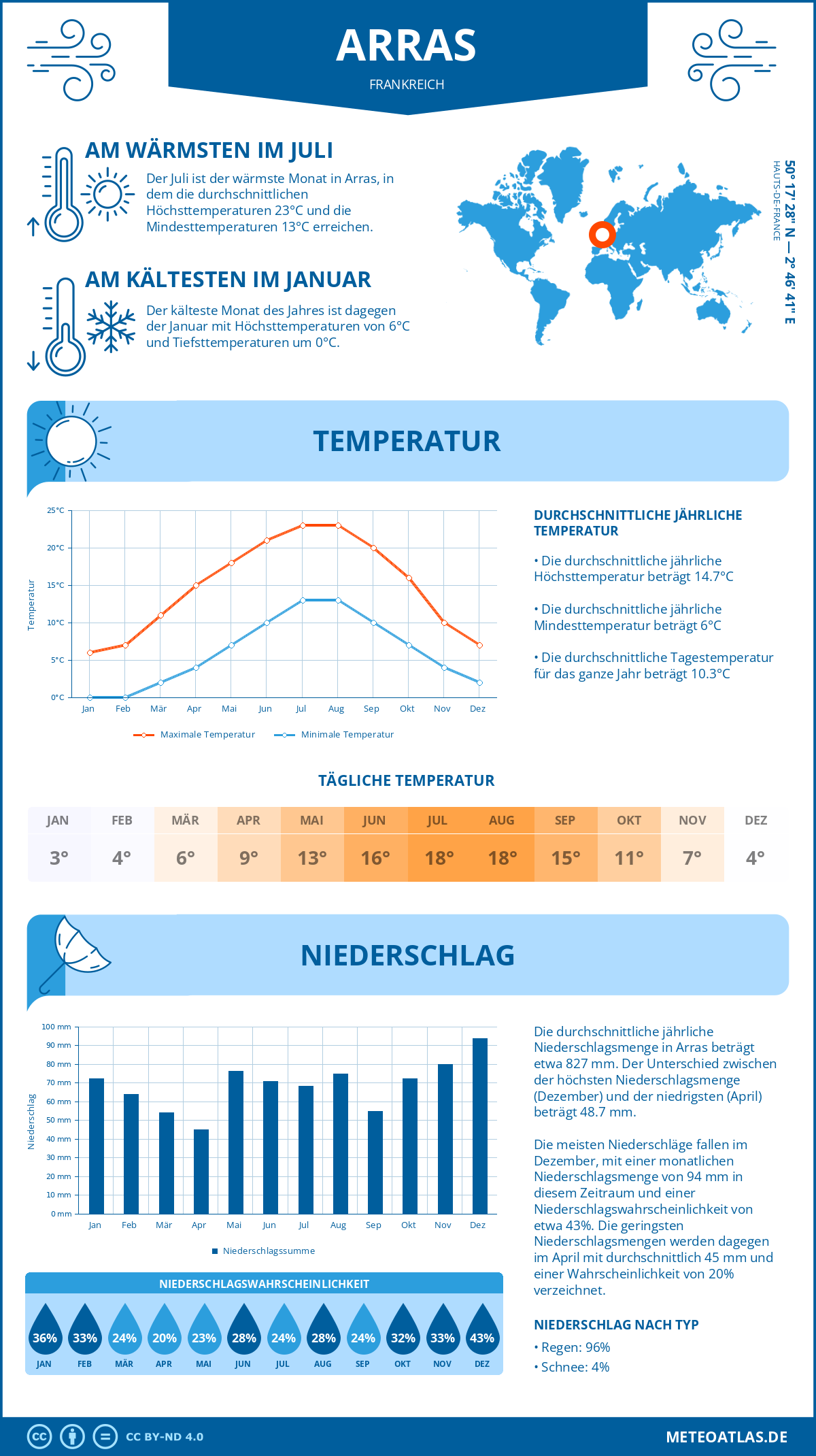 Wetter Arras (Frankreich) - Temperatur und Niederschlag