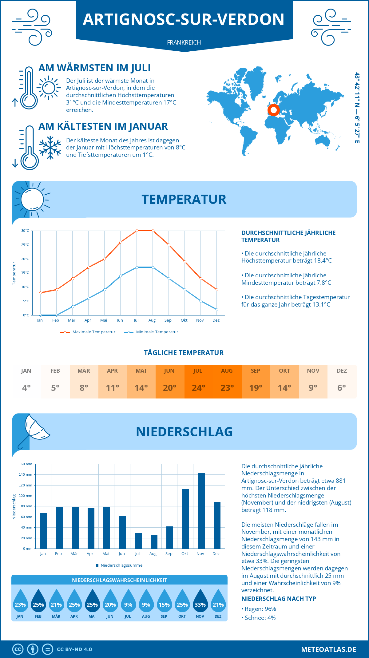 Wetter Artignosc-sur-Verdon (Frankreich) - Temperatur und Niederschlag