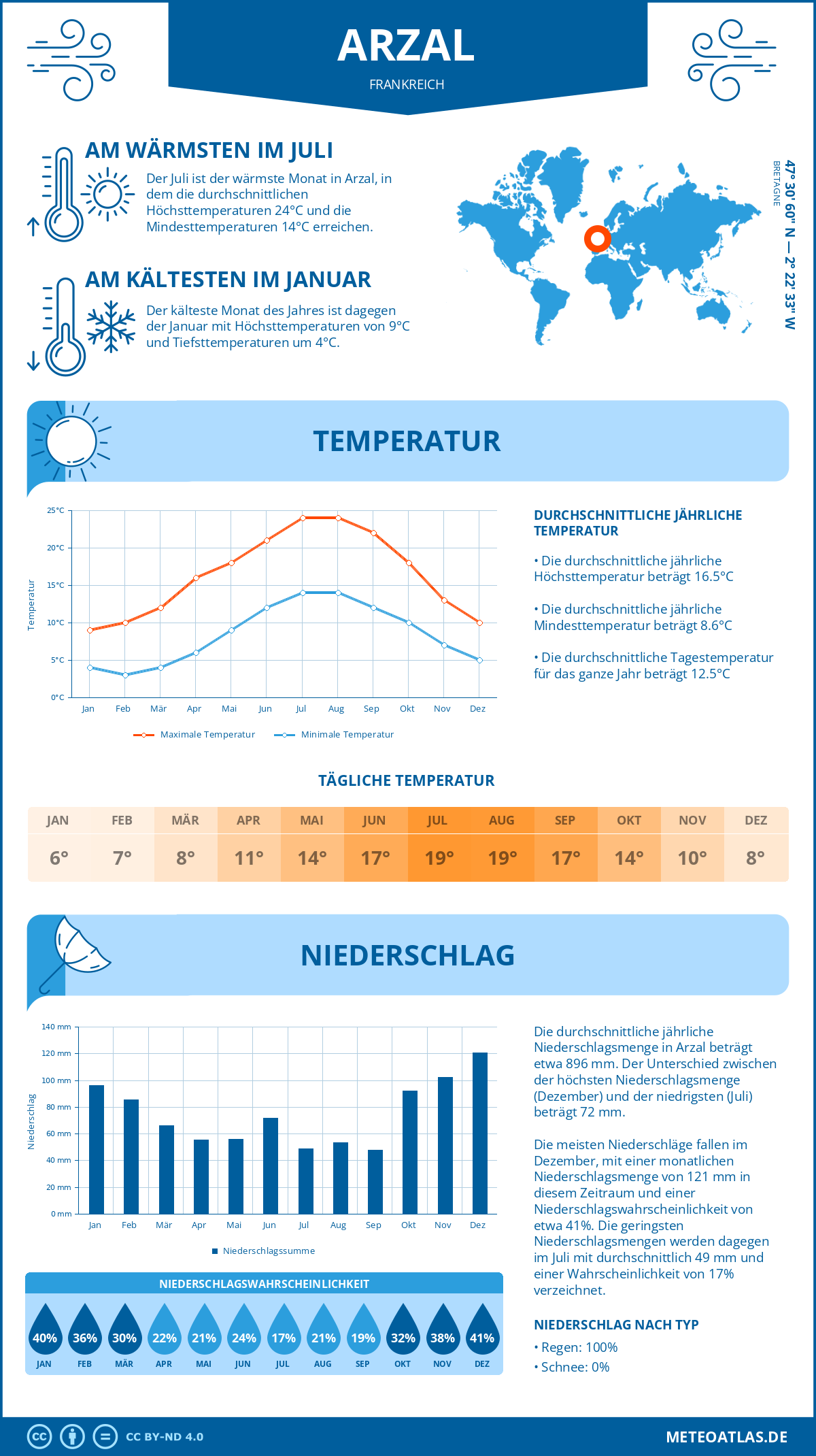 Wetter Arzal (Frankreich) - Temperatur und Niederschlag