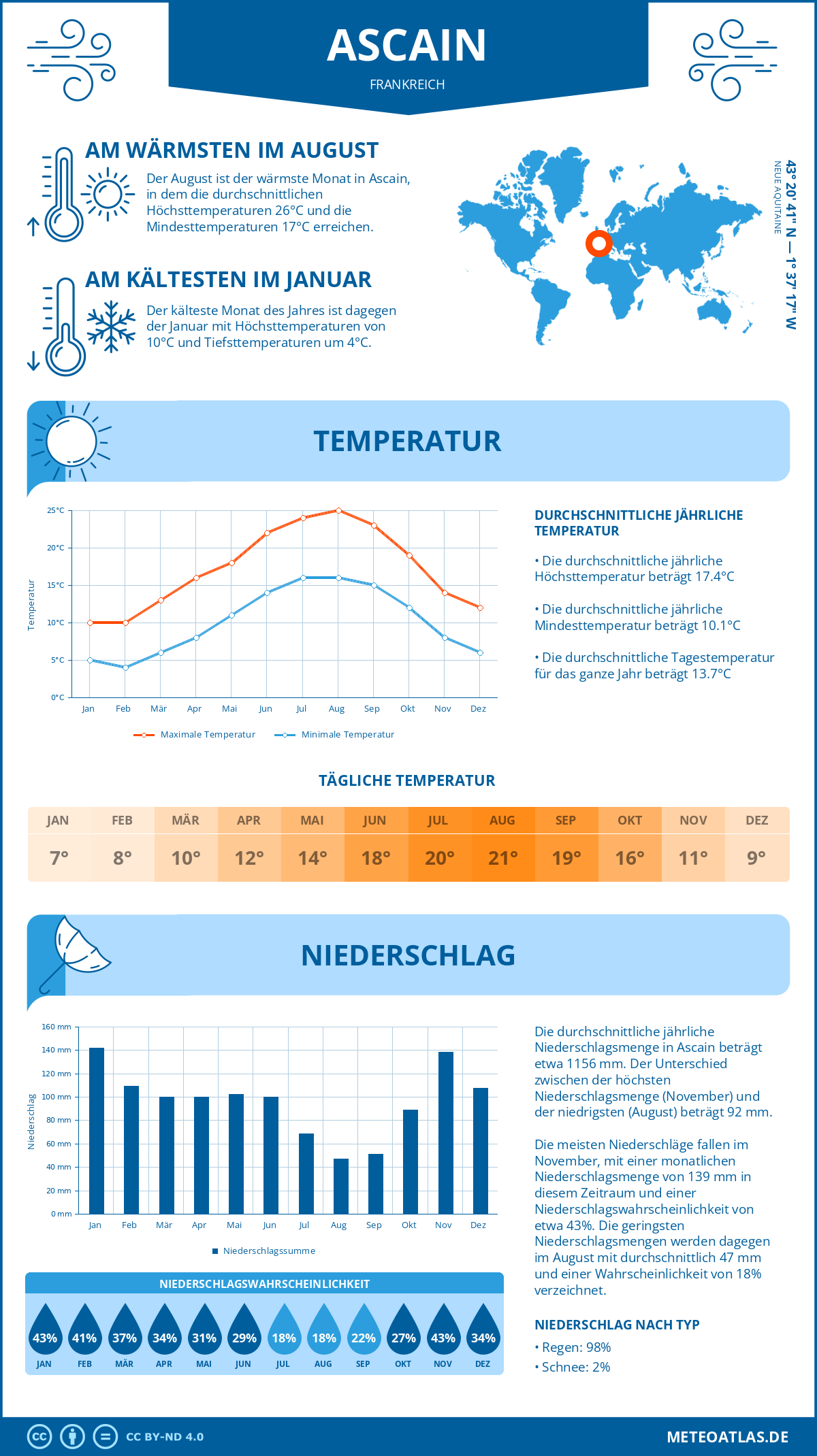 Wetter Ascain (Frankreich) - Temperatur und Niederschlag