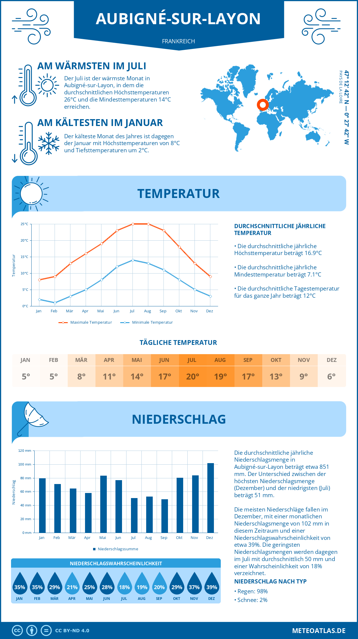 Wetter Aubigné-sur-Layon (Frankreich) - Temperatur und Niederschlag