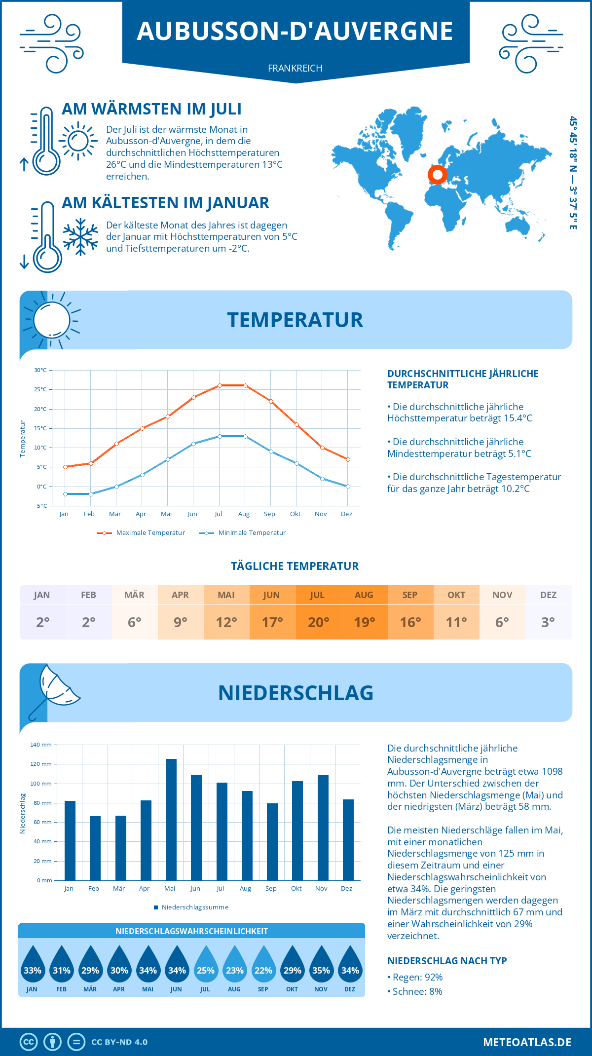 Wetter Aubusson-d'Auvergne (Frankreich) - Temperatur und Niederschlag