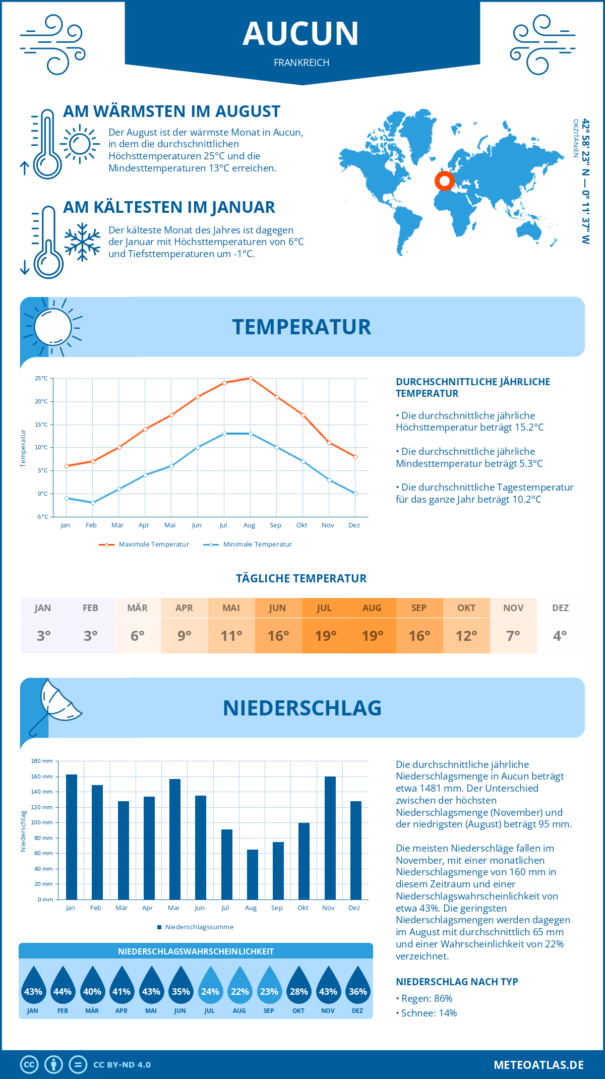 Wetter Aucun (Frankreich) - Temperatur und Niederschlag