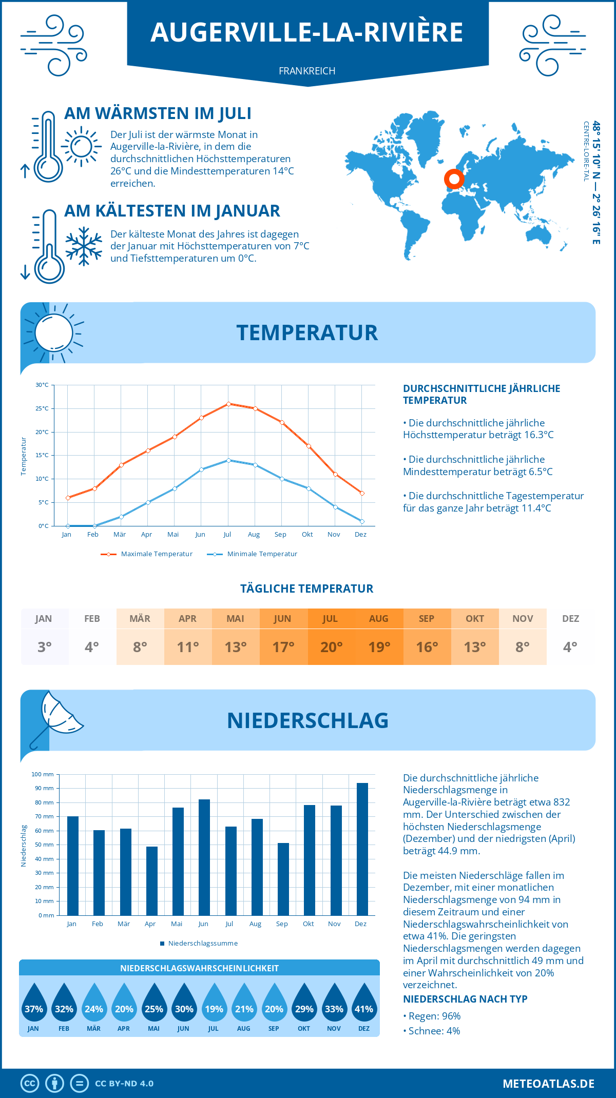 Wetter Augerville-la-Rivière (Frankreich) - Temperatur und Niederschlag