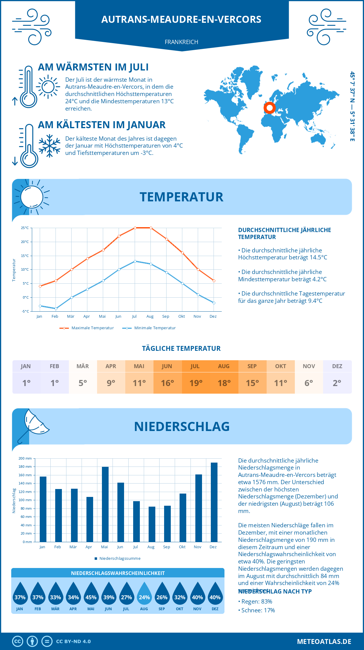 Wetter Autrans-Meaudre-en-Vercors (Frankreich) - Temperatur und Niederschlag