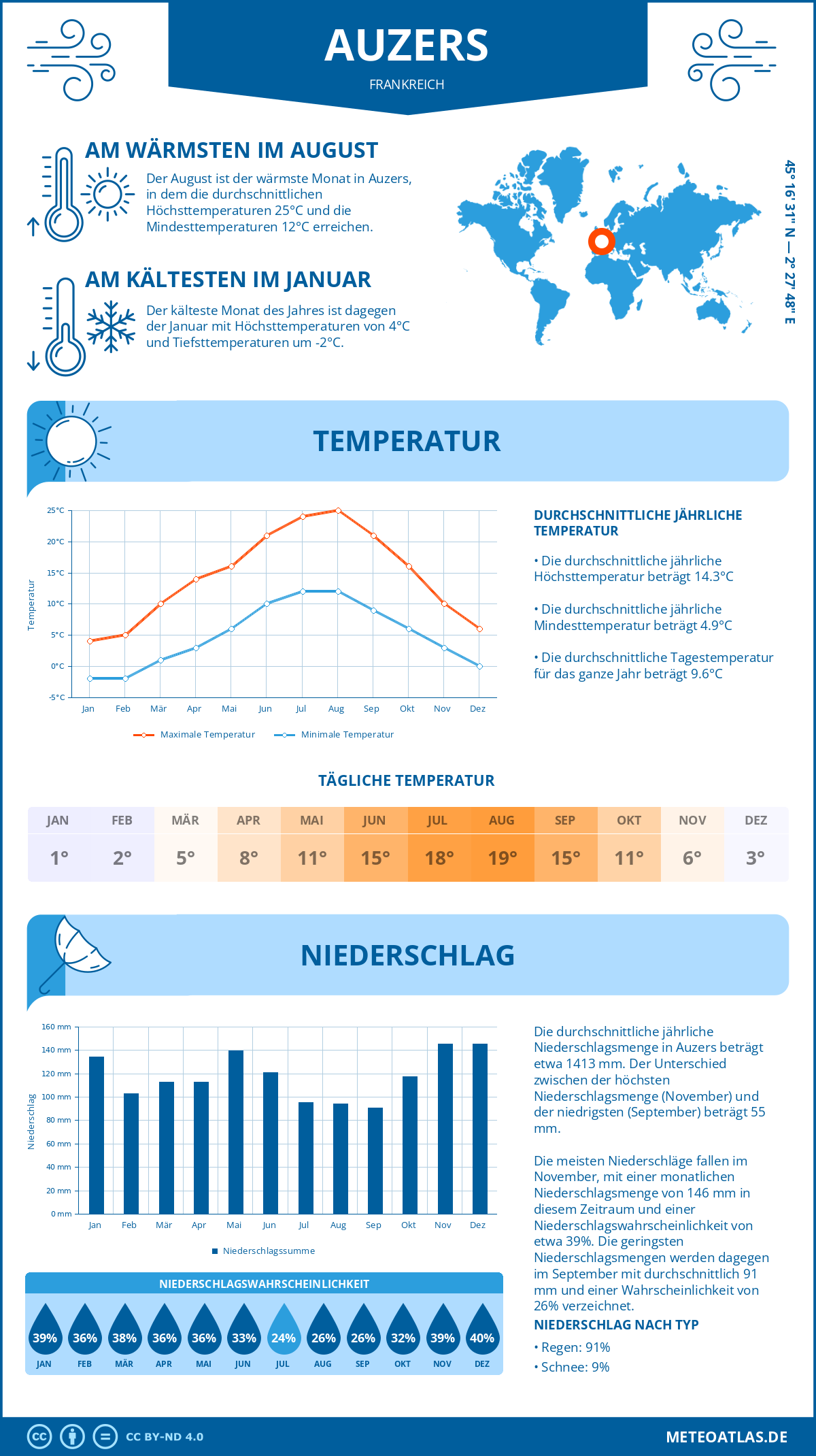 Wetter Auzers (Frankreich) - Temperatur und Niederschlag