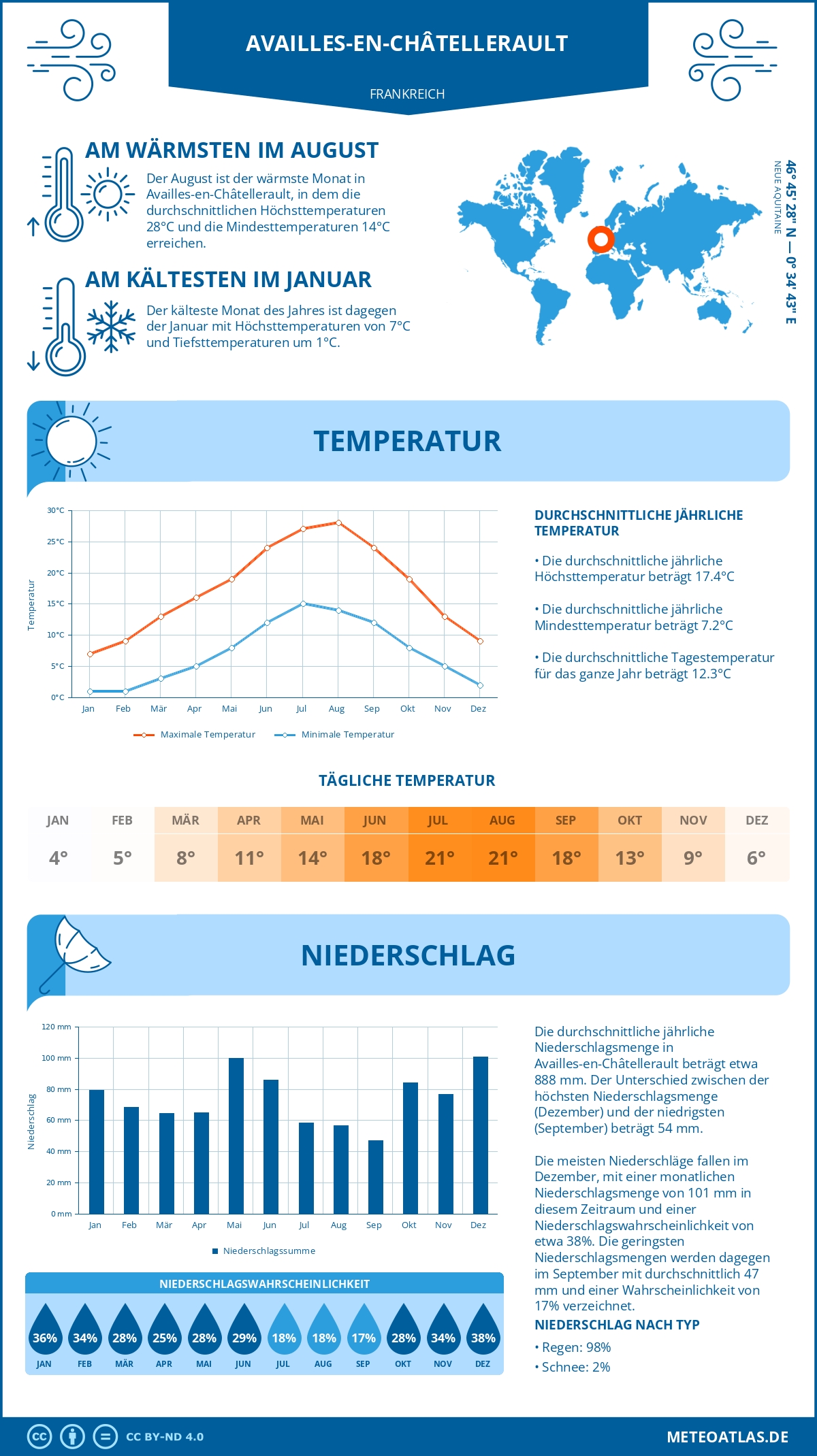 Wetter Availles-en-Châtellerault (Frankreich) - Temperatur und Niederschlag