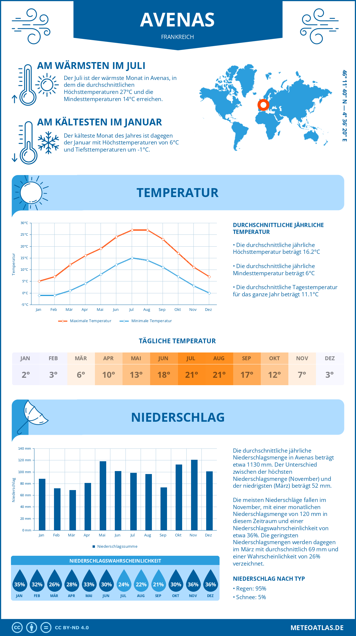 Wetter Avenas (Frankreich) - Temperatur und Niederschlag