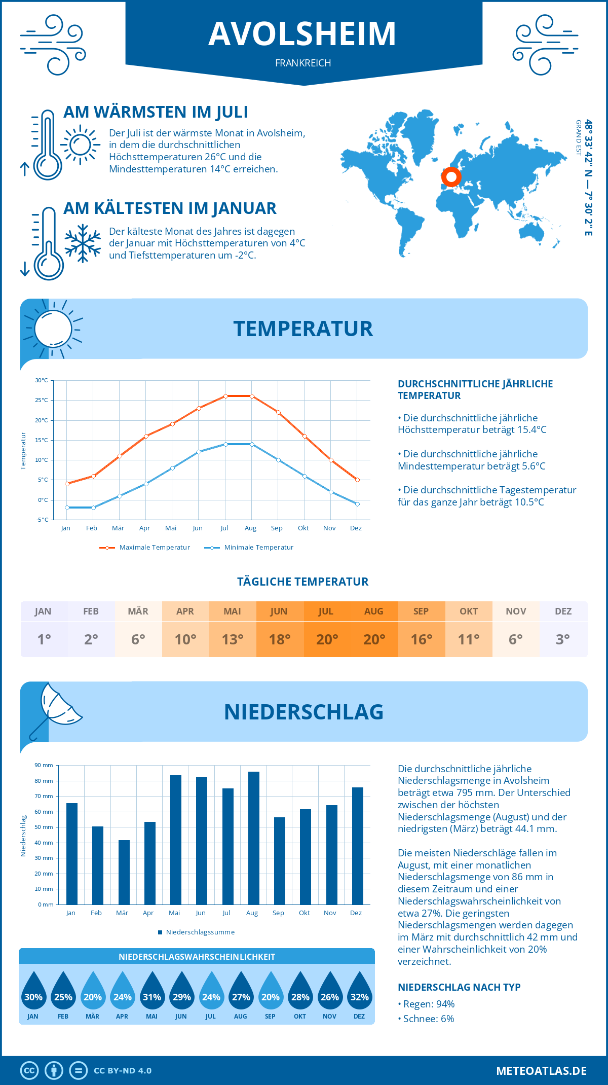 Wetter Avolsheim (Frankreich) - Temperatur und Niederschlag