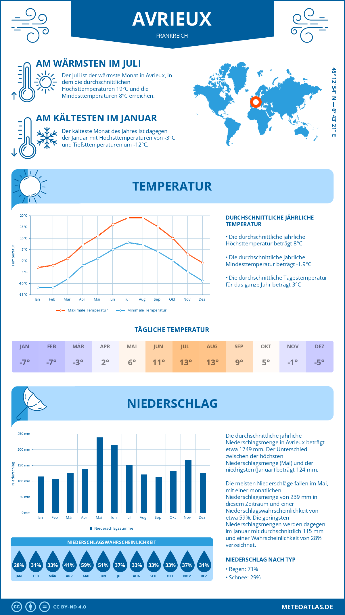 Wetter Avrieux (Frankreich) - Temperatur und Niederschlag