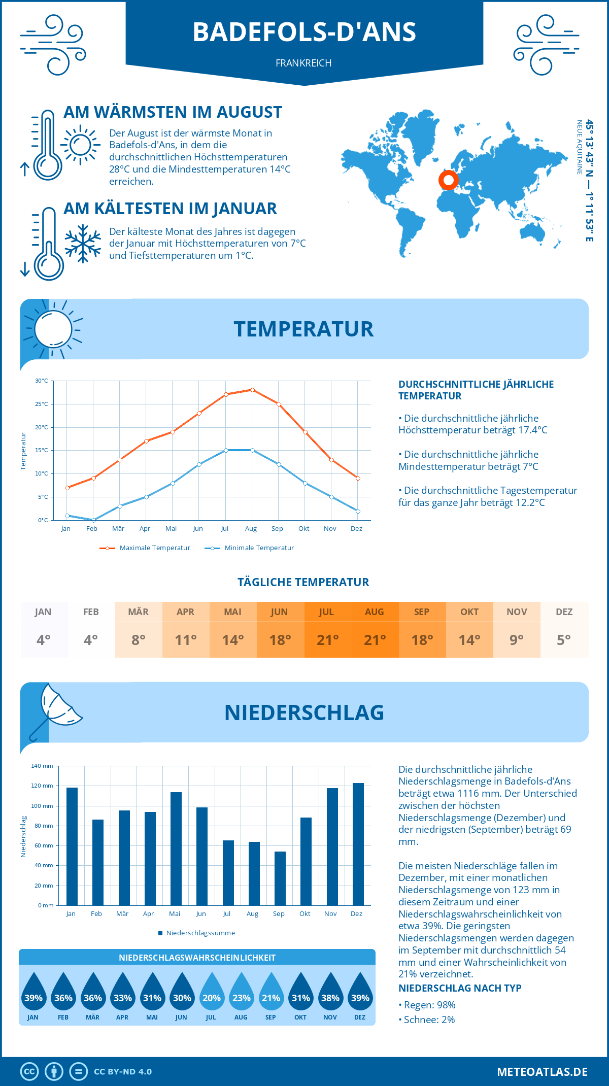 Wetter Badefols-d'Ans (Frankreich) - Temperatur und Niederschlag