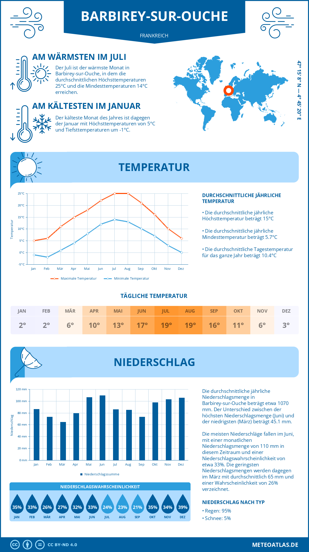 Wetter Barbirey-sur-Ouche (Frankreich) - Temperatur und Niederschlag