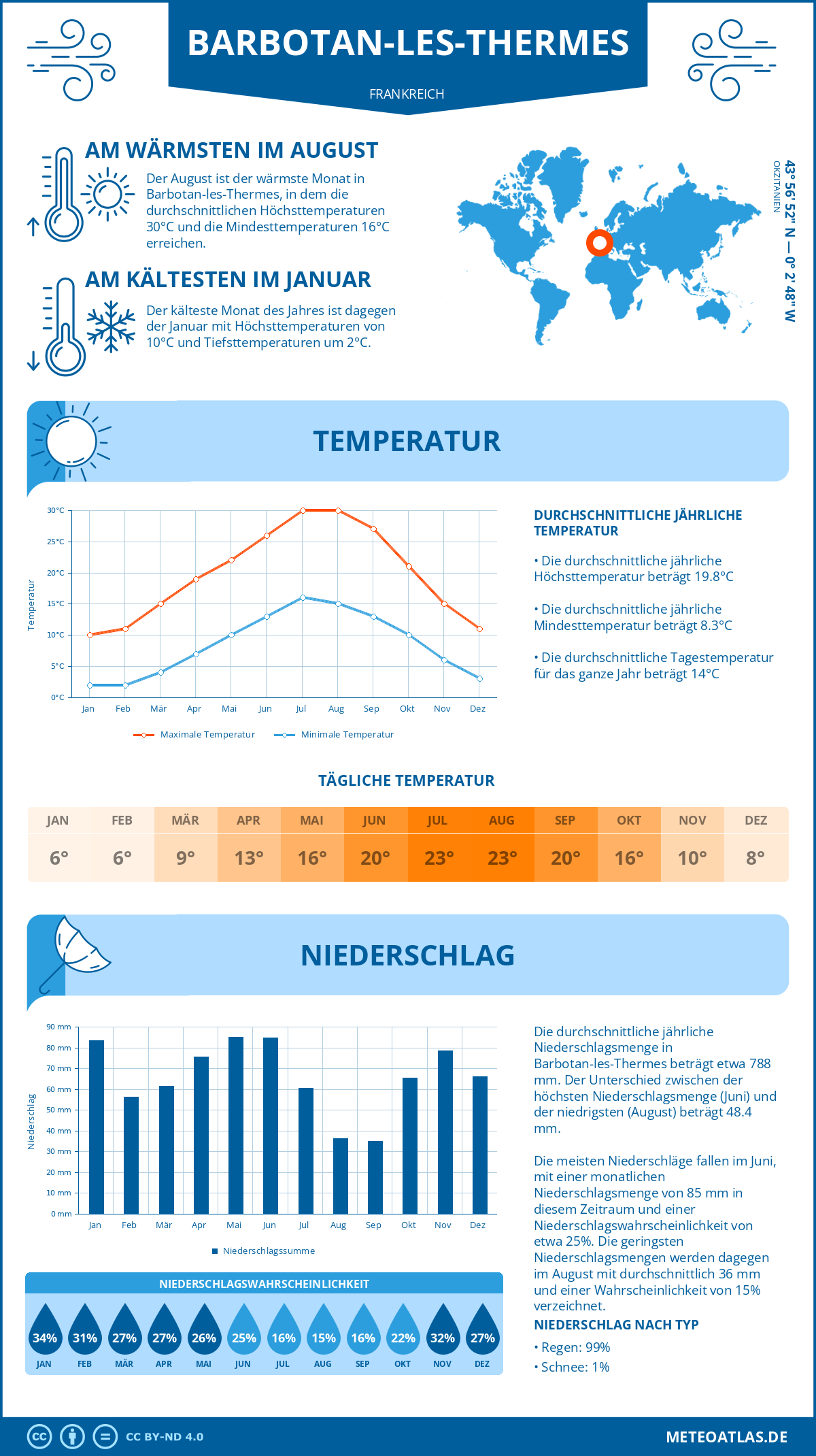 Wetter Barbotan-les-Thermes (Frankreich) - Temperatur und Niederschlag