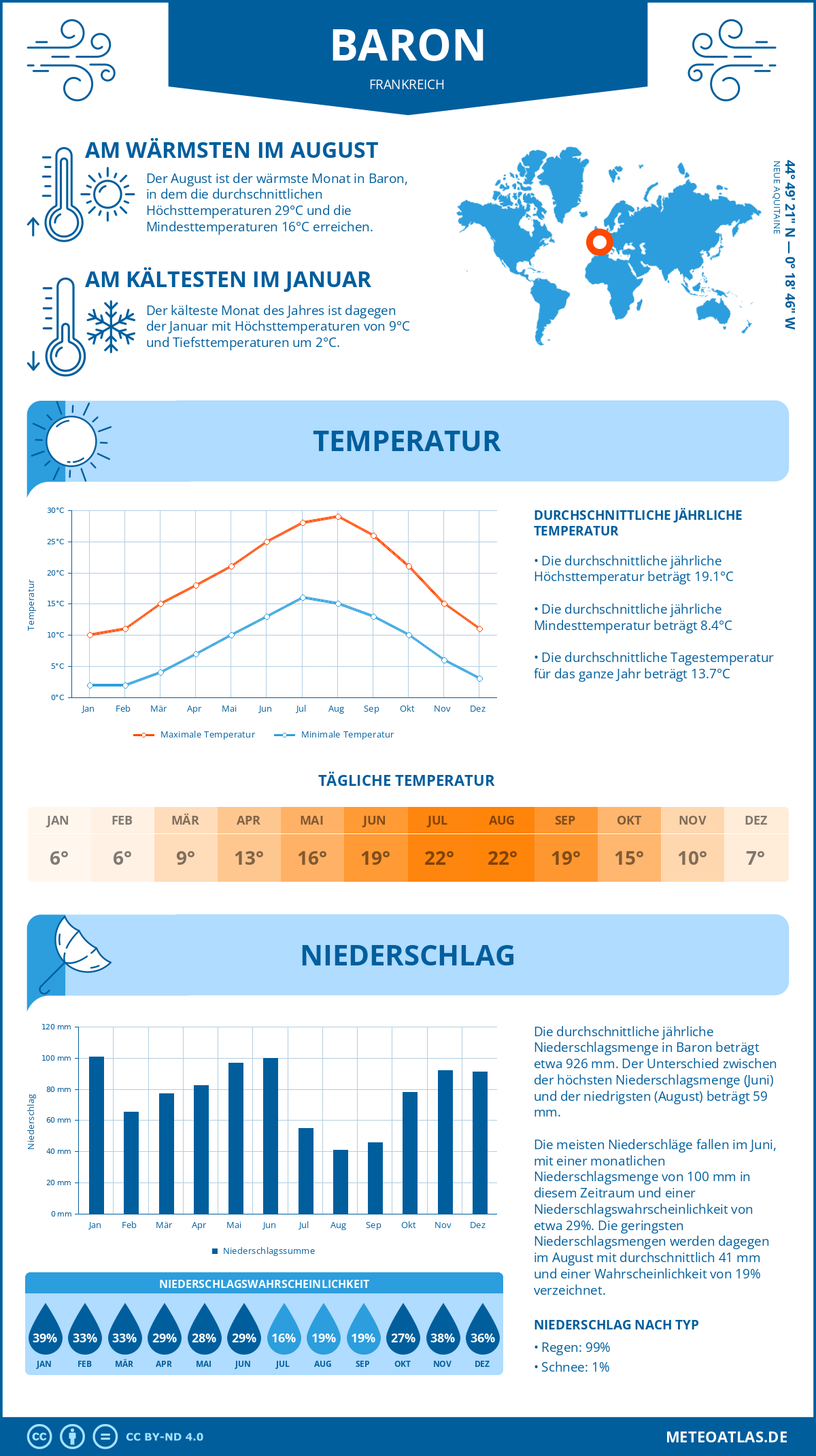 Wetter Baron (Frankreich) - Temperatur und Niederschlag