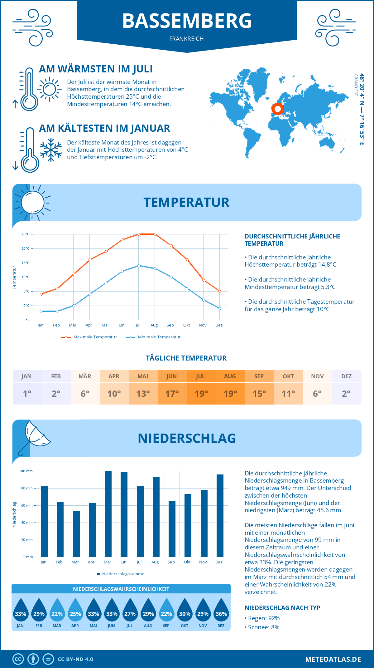 Wetter Bassemberg (Frankreich) - Temperatur und Niederschlag